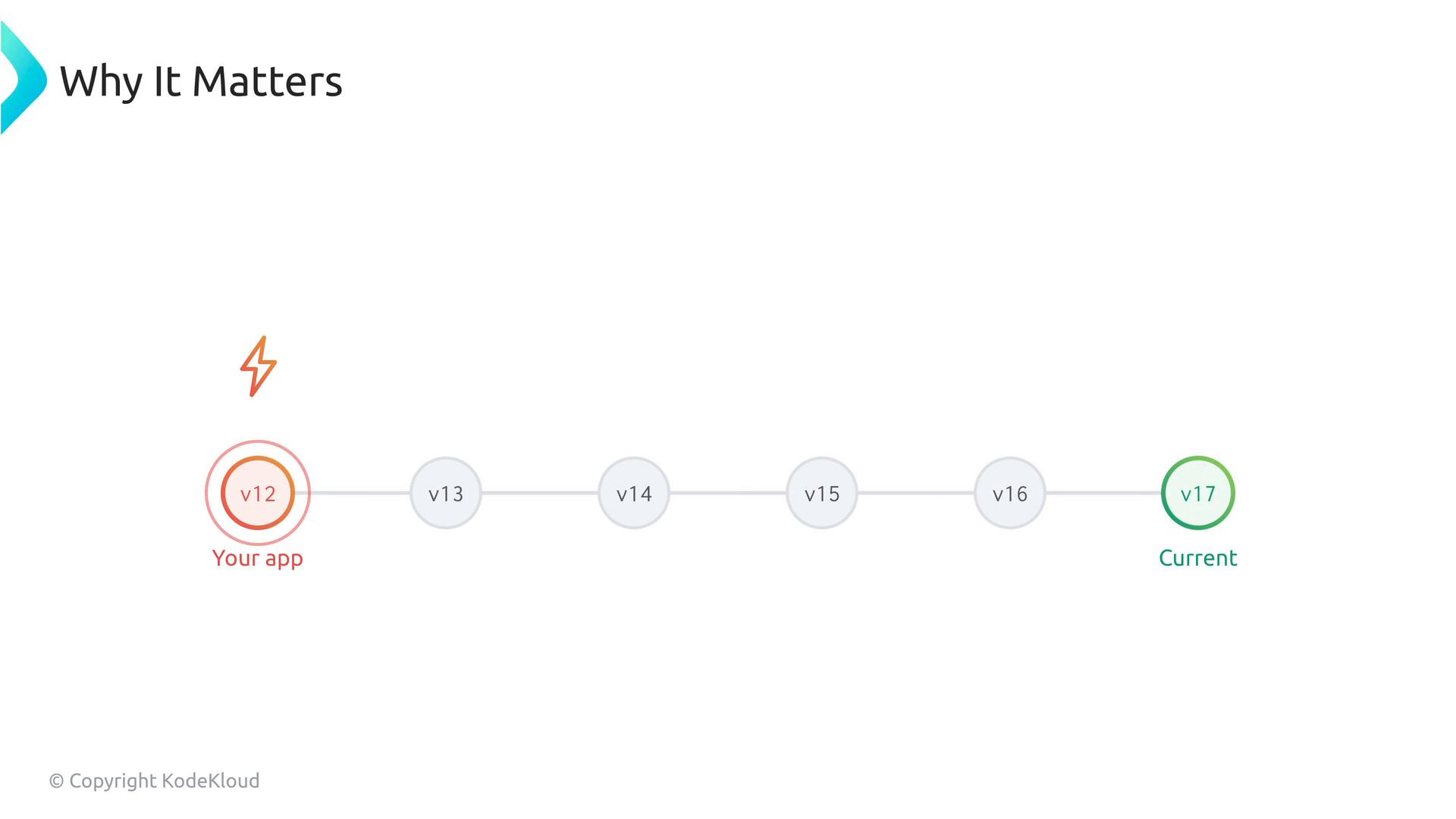 A slide titled "Why It Matters" showing a horizontal version timeline with your app at v12 (highlighted in red with a lightning bolt) and the current release at v17 (green). Intermediate versions v13–v16 appear as neutral gray circles between them.