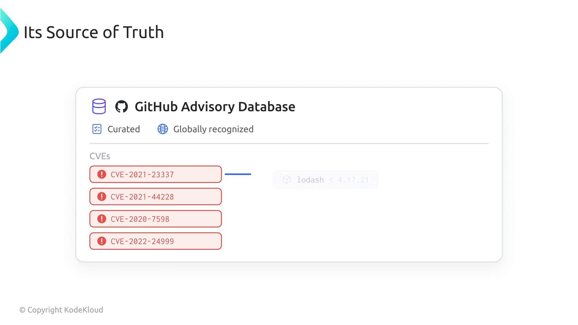 A screenshot of a "GitHub Advisory Database" panel titled "Its Source of Truth," showing badges for "Curated" and "Globally recognized." The panel lists several CVE vulnerability entries (e.g., CVE-2021-23337, CVE-2021-44228).