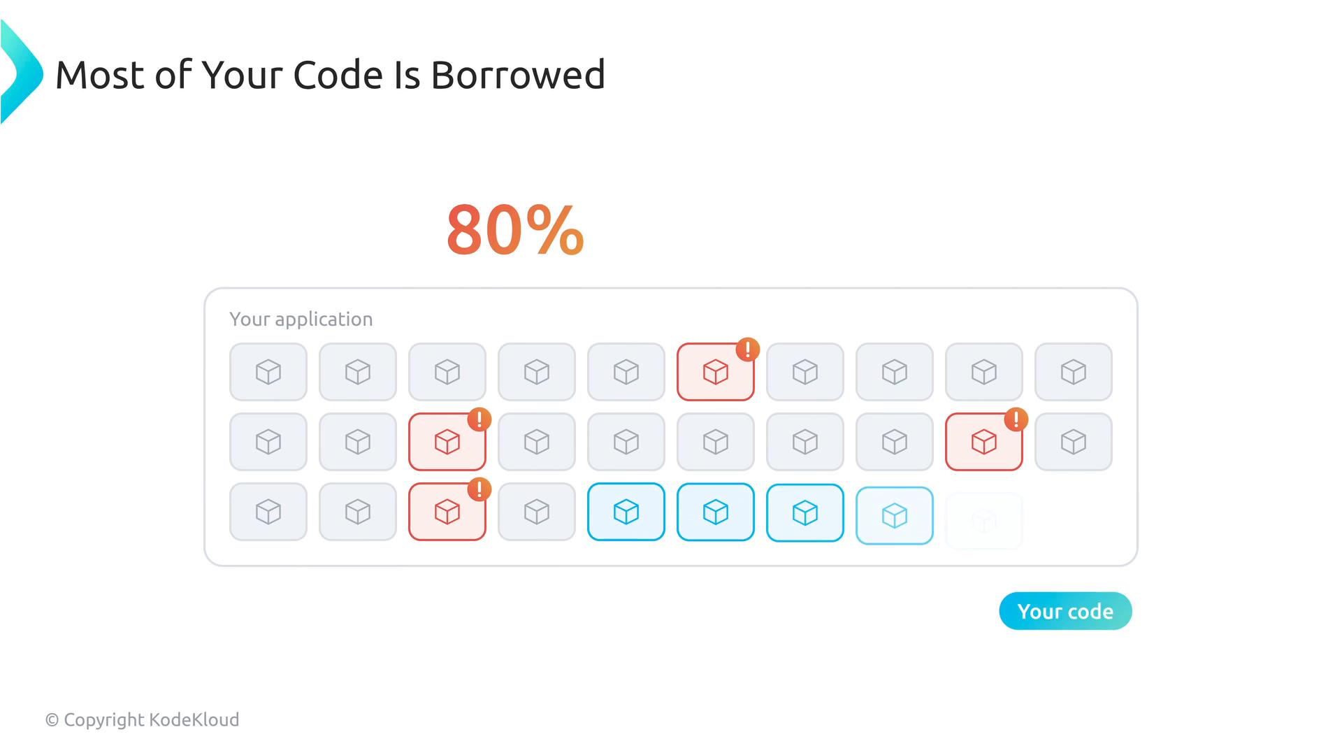A slide titled "Most of Your Code Is Borrowed" with a large "80%" and a grid diagram of app components, some outlined in red with warning icons and some in blue. The image illustrates that many parts of an application are reused or borrowed code.