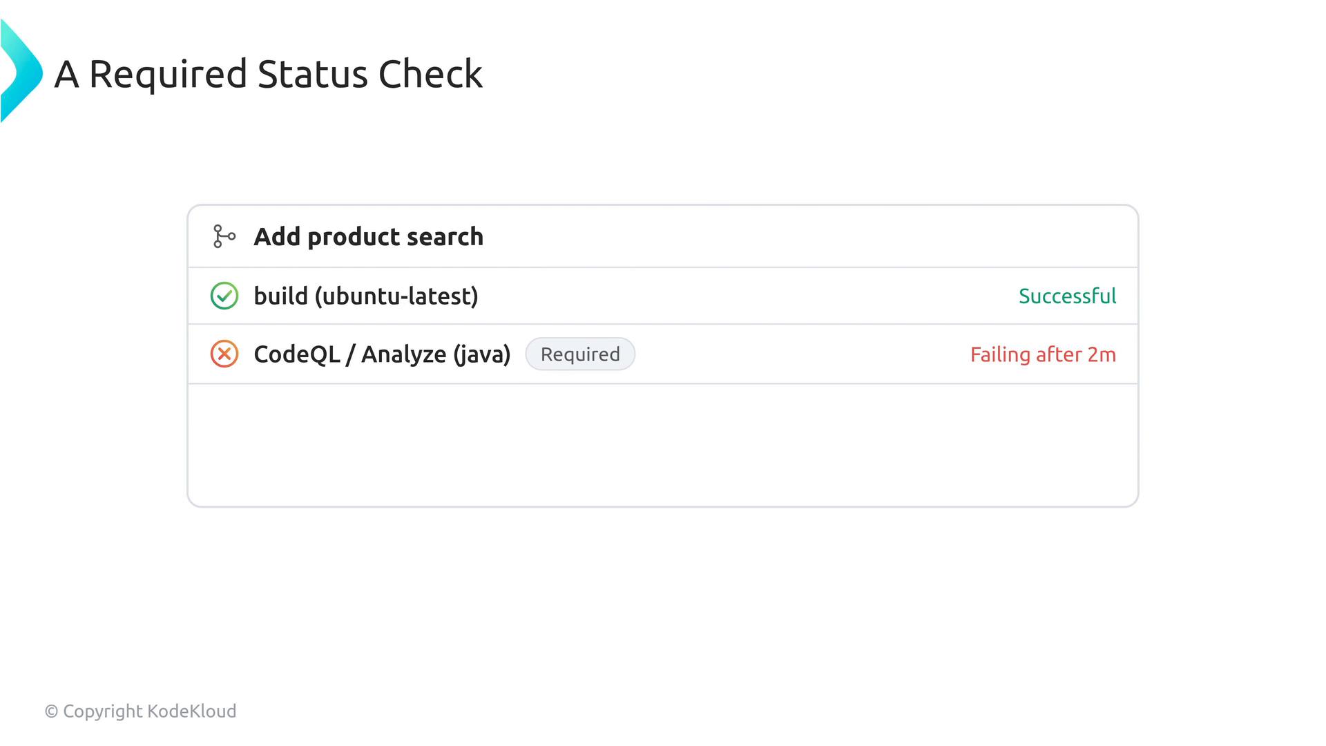 Screenshot of a status check panel titled "A Required Status Check" for "Add product search." It shows "build (ubuntu‑latest)" as successful and "CodeQL / Analyze (java)" marked required and failing after 2m.