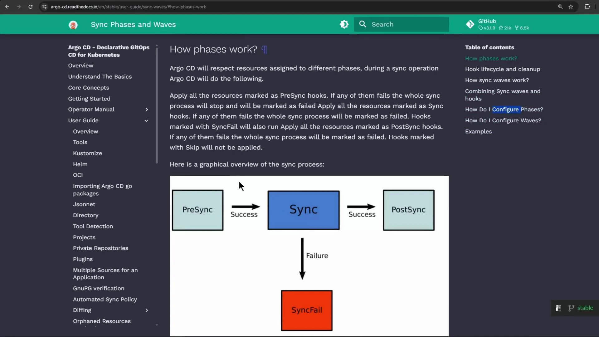 A screenshot of the Argo CD documentation page "How phases work" with a left navigation pane and table of contents. It includes a flowchart showing PreSync → Sync → PostSync on success, with a failure path from Sync down to a red "SyncFail" box.