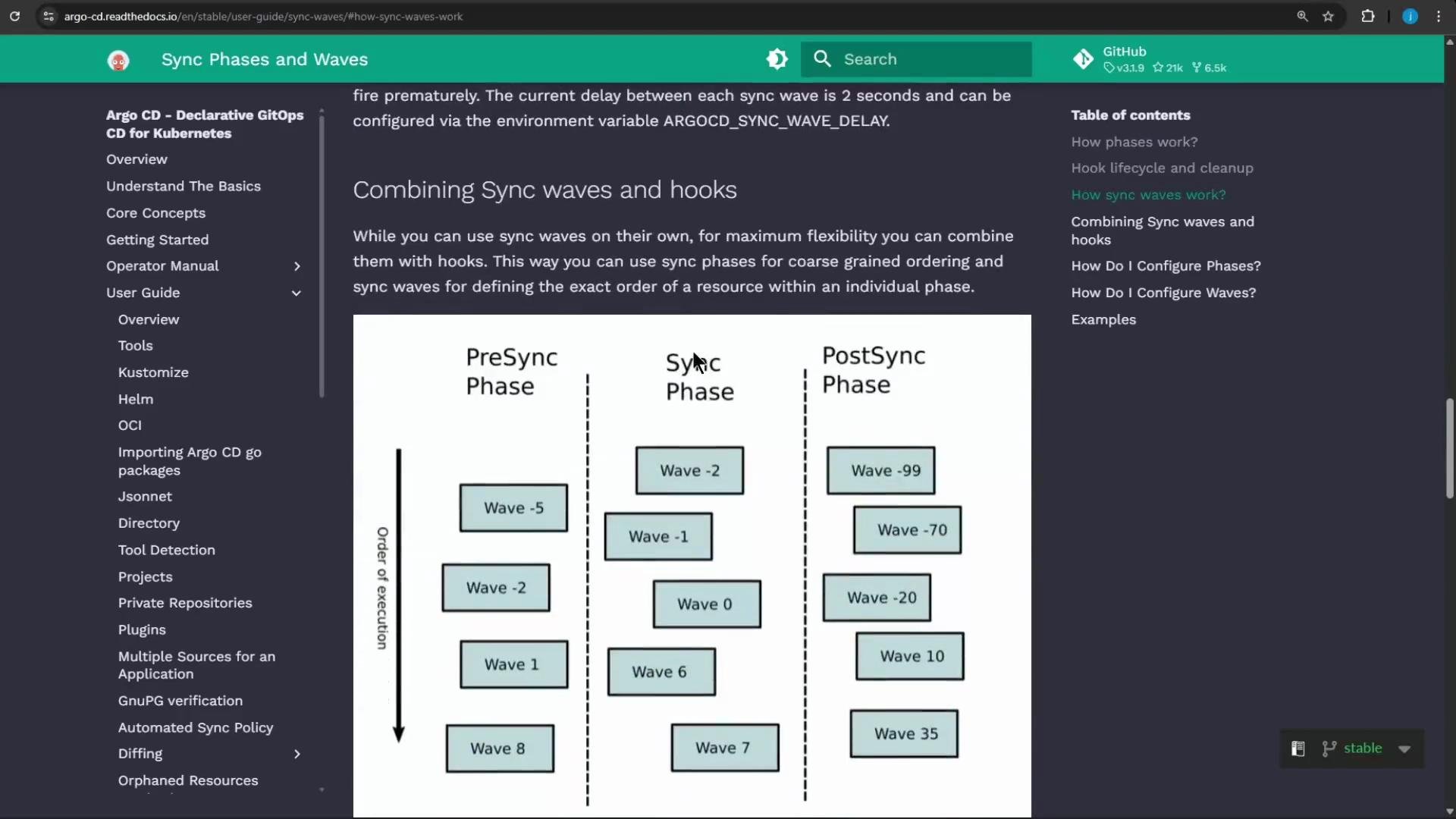 A screenshot of Argo CD documentation titled "Combining Sync waves and hooks" showing a diagram with PreSync, Sync, and PostSync phases, each containing labeled "Wave" boxes and a vertical arrow for order of execution. The page also shows a left navigation menu and a right table of contents.