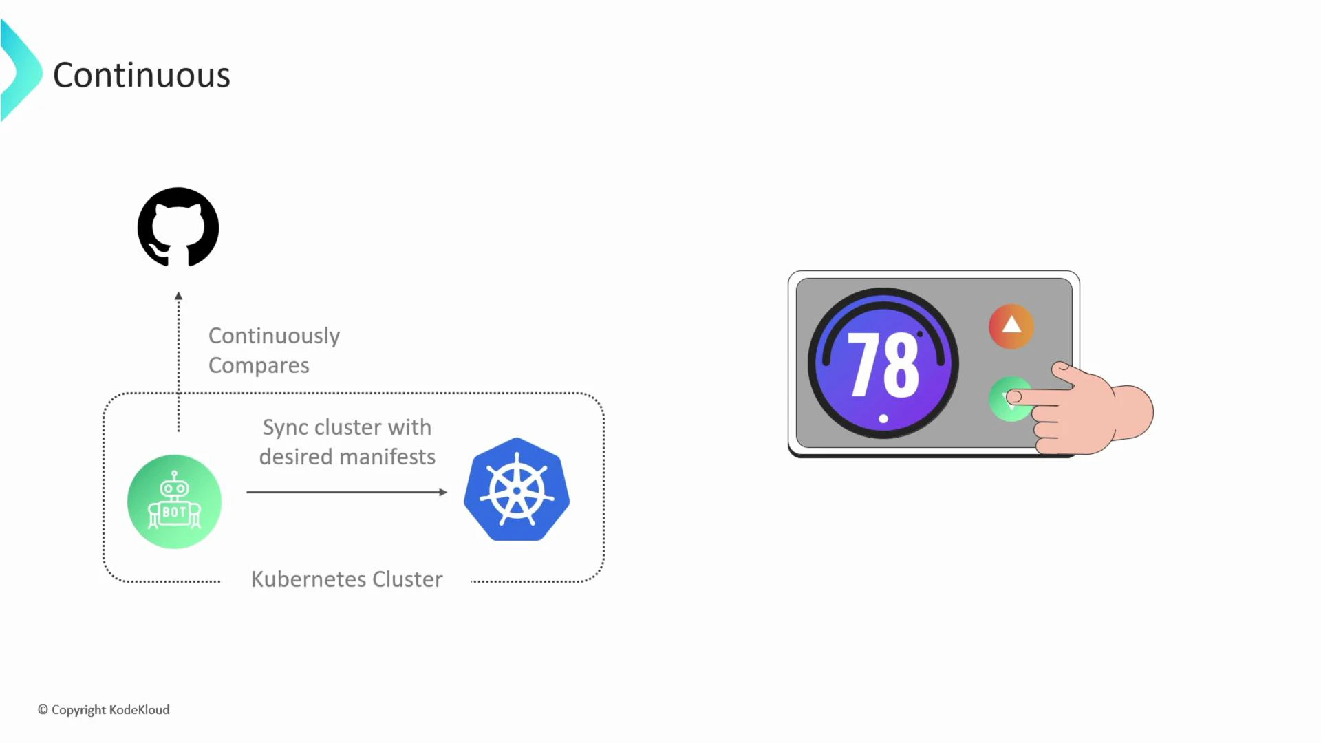 A slide showing a continuous deployment loop: a bot continuously compares a GitHub repo and syncs desired manifests to a Kubernetes cluster. To the right is a thermostat-style control showing 78° with a hand pressing a green button.