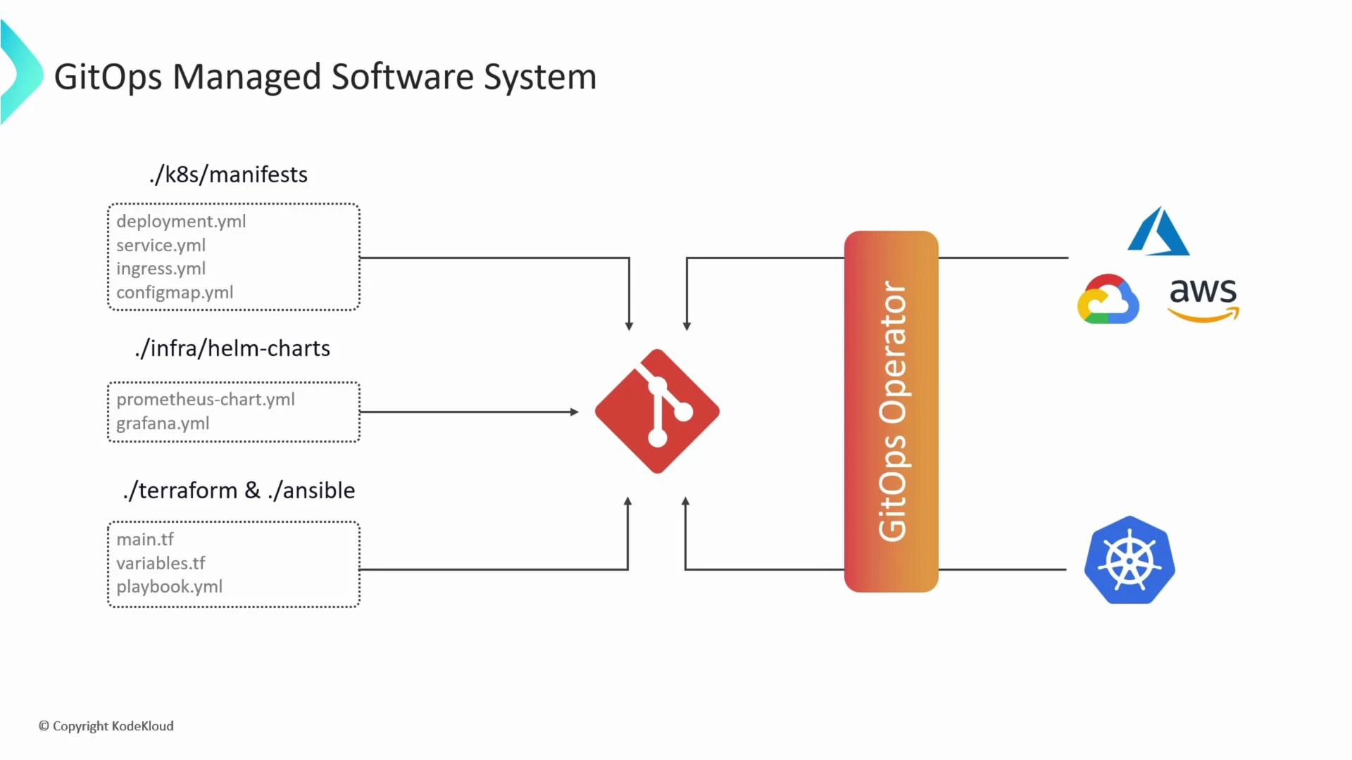 Diagram of a GitOps-managed software system. It shows Kubernetes manifests, Helm charts and Terraform/Ansible files in a Git repo feeding a GitOps operator that deploys to Kubernetes and cloud providers (Azure, Google Cloud, AWS).