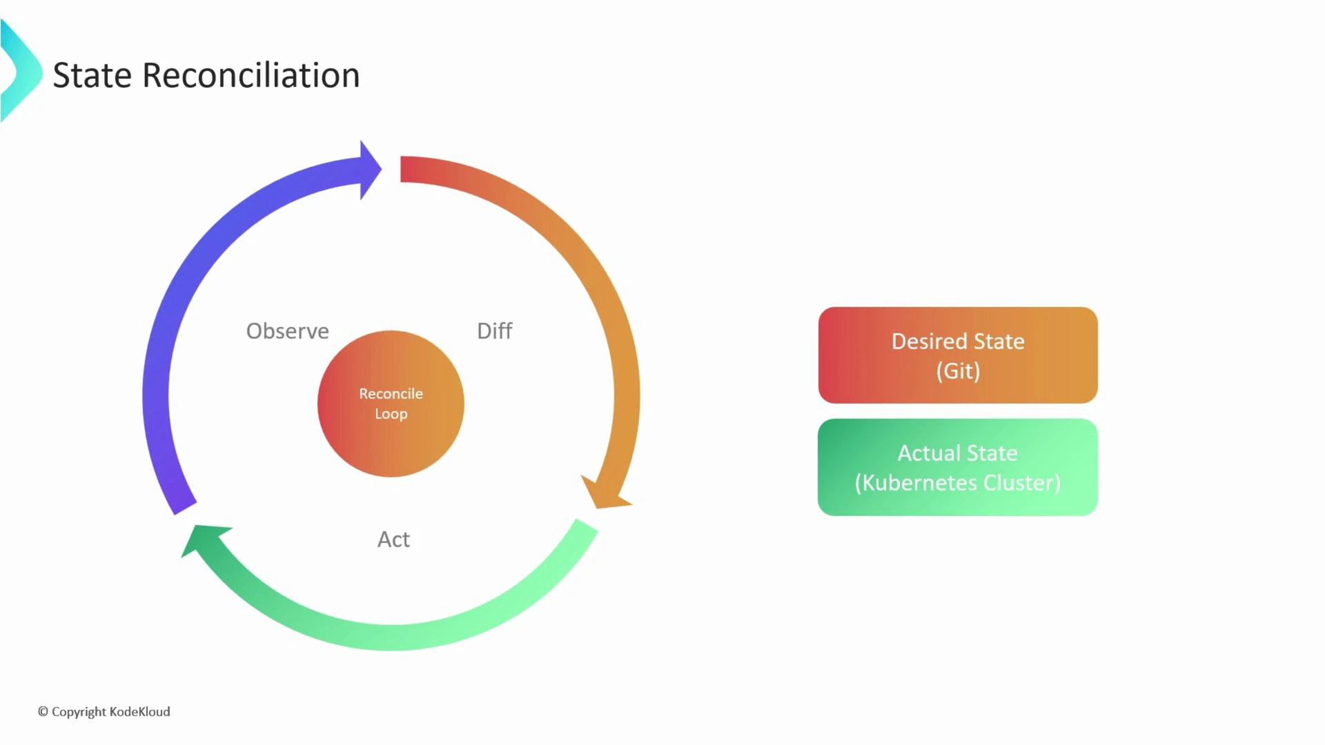 A "State Reconciliation" diagram showing a circular reconcile loop with arrows labeled Observe, Diff, and Act around a central "Reconcile Loop." To the right are two colored boxes labeled Desired State (Git) and Actual State (Kubernetes Cluster).