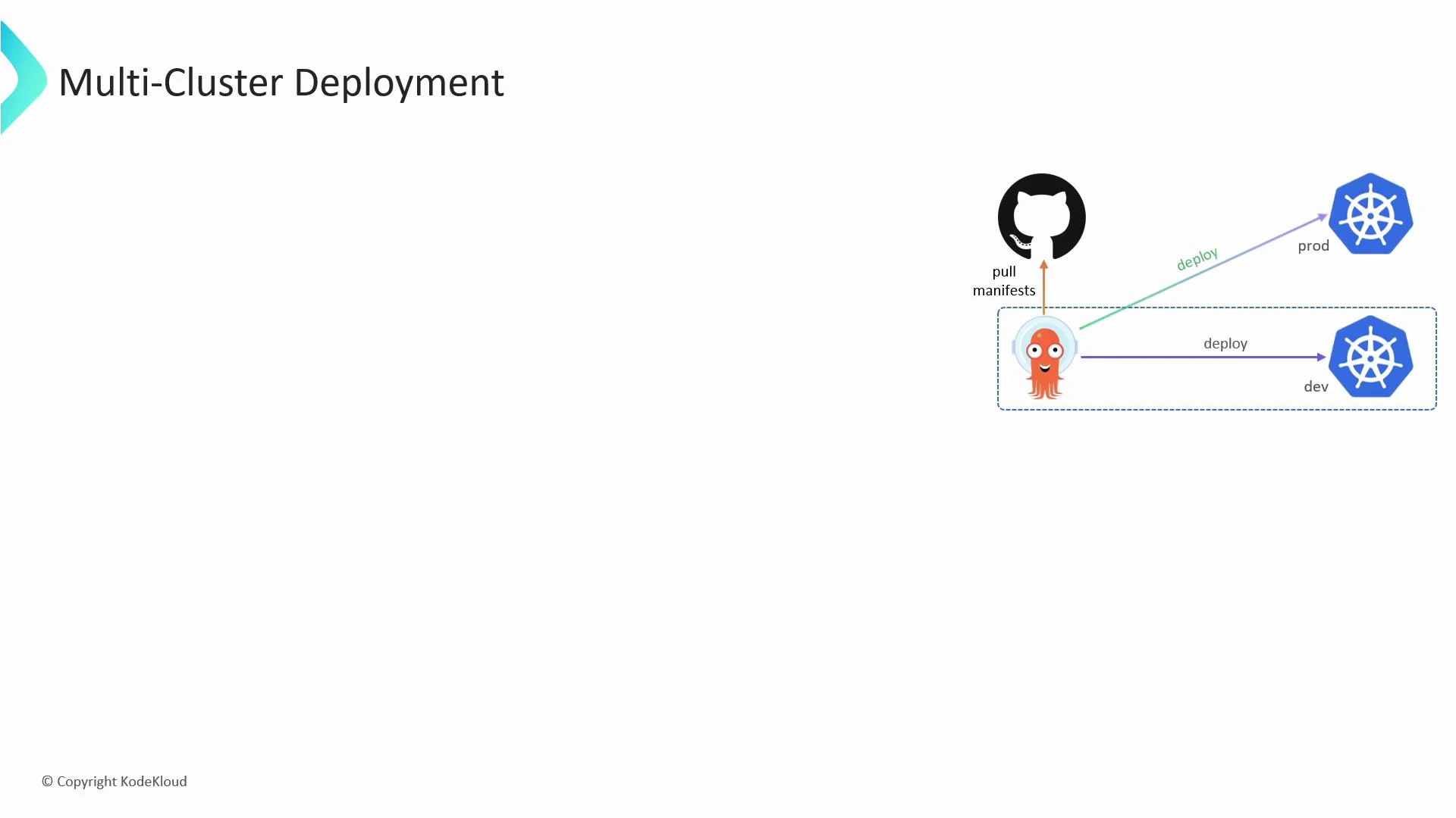 A slide titled "Multi-Cluster Deployment" showing a controller pulling manifests from a GitHub repository and deploying them to dev and prod Kubernetes clusters. The diagram uses icons for GitHub, a squid-like operator inside a dashed box, and Kubernetes cluster symbols with arrows labeled "deploy."