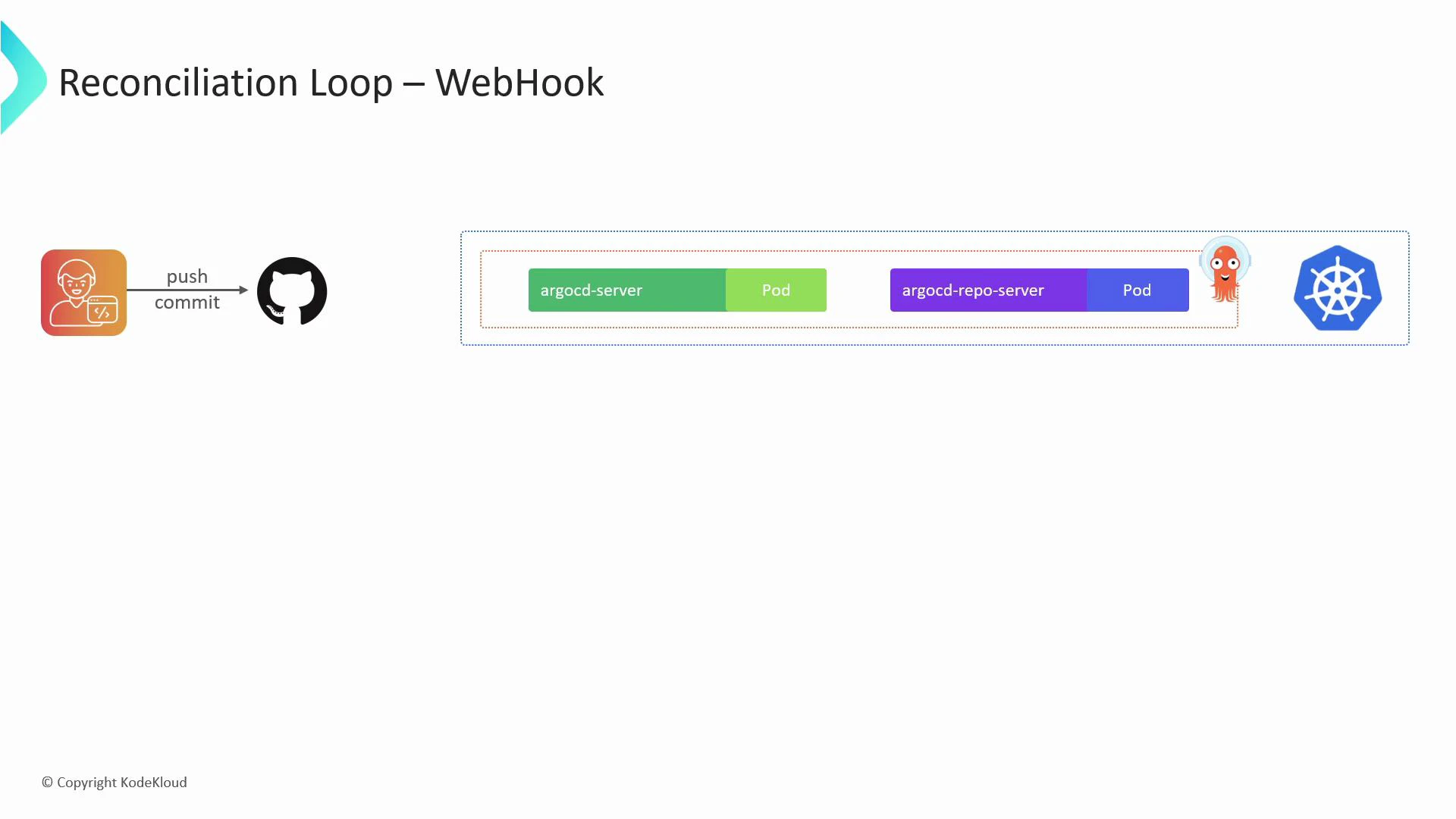 A diagram titled "Reconciliation Loop – WebHook" showing a developer pushing a commit to GitHub which triggers Argo CD components. It depicts argocd-server and argocd-repo-server pods running inside a Kubernetes cluster with Argo CD and Kubernetes icons.