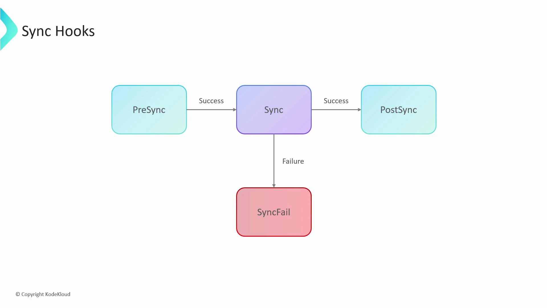A simple flowchart titled "Sync Hooks" showing three main steps—PreSync -> Sync -> PostSync on success—with a downward arrow from Sync to SyncFail on failure. The arrows between steps are labeled "Success" and the failure path is labeled "Failure."
