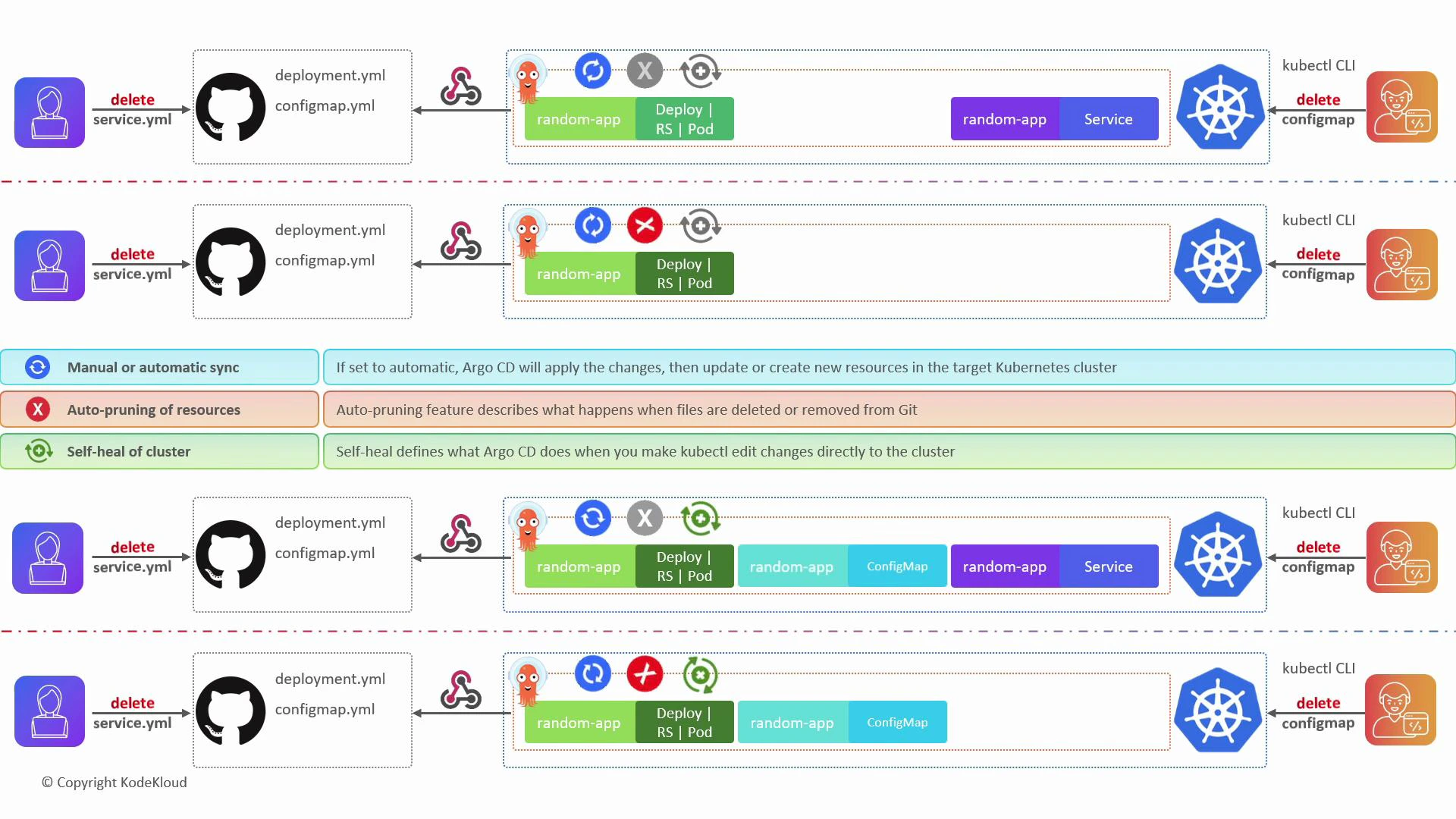 A labeled diagram showing GitOps workflows between a GitHub repo (deployment.yml, configmap.yml), Argo CD, and a Kubernetes cluster illustrating what happens when service.yml or configmap resources are deleted. It highlights three behaviors—manual/automatic sync, auto-pruning of resources, and self-heal of the cluster—using icons and step-by-step flows.