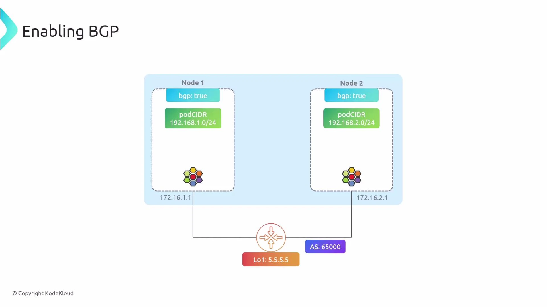A network diagram titled "Enabling BGP" showing two nodes (Node 1 and Node 2) each configured with bgp:true and podCIDRs 192.168.1.0/24 and 192.168.2.0/24. Both nodes (IPs 172.16.1.1 and 172.16.2.1) peer with an external router whose loopback is 5.5.5.5 and AS is 65000.