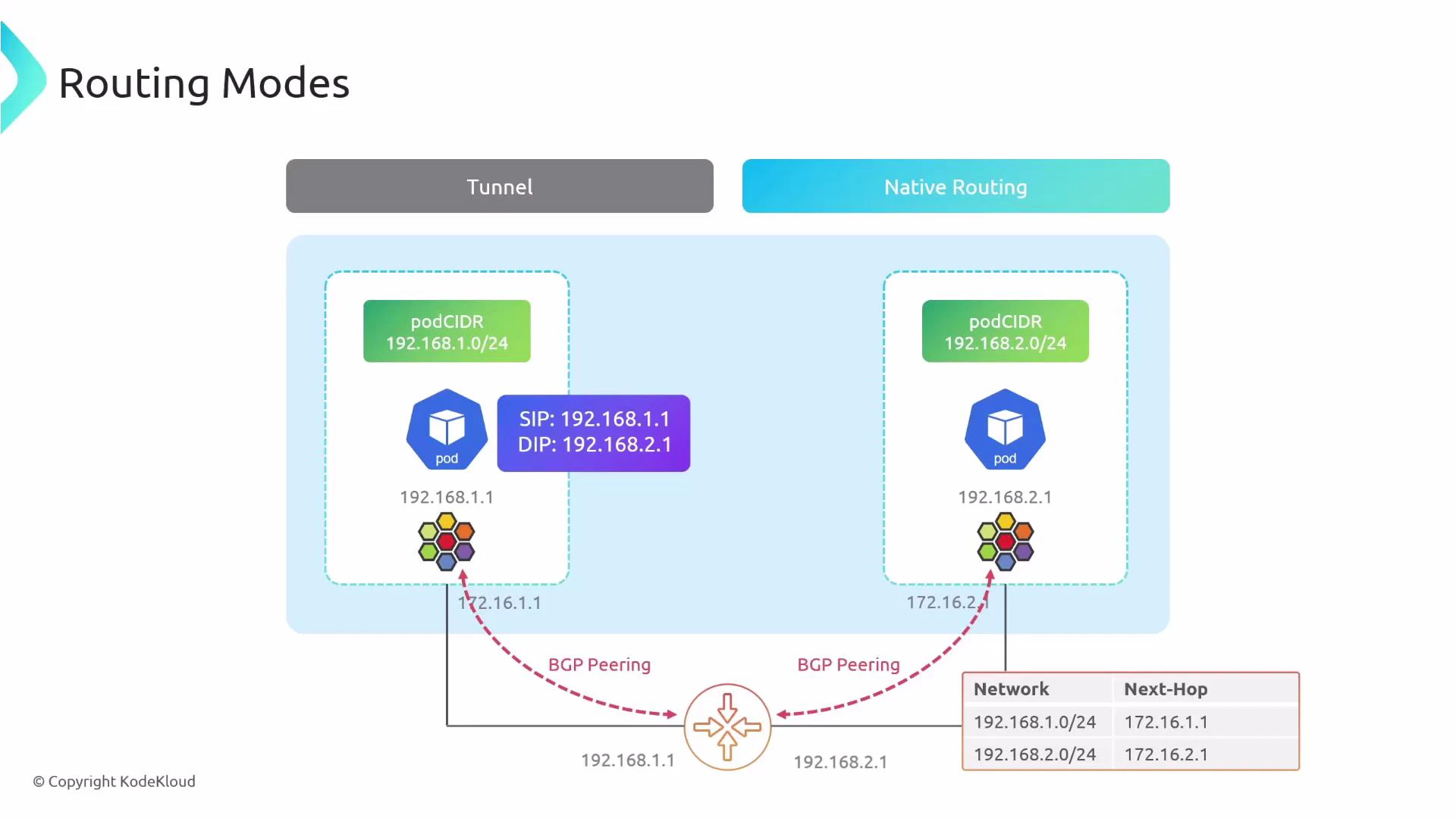 A diagram titled "Routing Modes" comparing Tunnel and Native Routing, showing two Kubernetes pods in separate podCIDRs (192.168.1.0/24 and 192.168.2.0/24). It illustrates BGP peering to a router with next-hop addresses 172.16.1.1 and 172.16.2.1 for the respective networks.