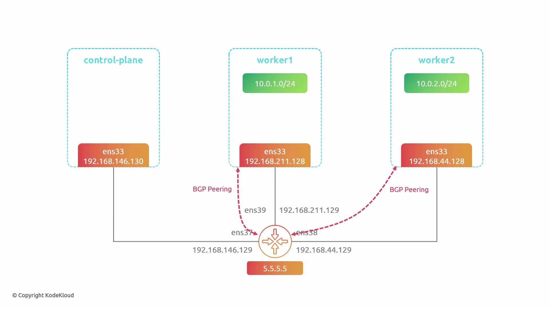 A network diagram showing a control-plane and two worker nodes, each with an ens33 interface and pod CIDRs (10.0.1.0/24 and 10.0.2.0/24) connected to a central router (5.5.5.5). The worker nodes establish BGP peering with the router to advertise their networks.