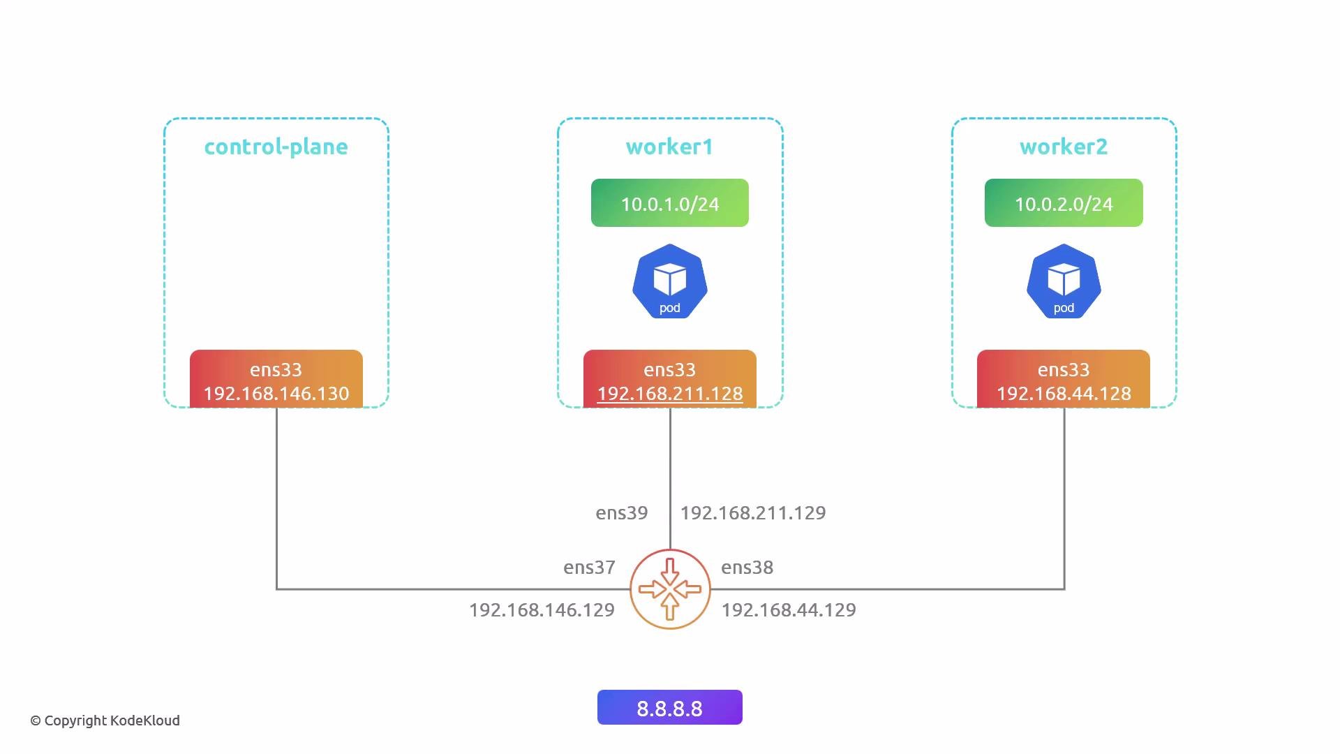 A simple Kubernetes network diagram showing a control-plane and two worker nodes, each with an ens33 interface IP and a pod CIDR (worker1: 10.0.1.0/24, worker2: 10.0.2.0/24), all connected via a central router with additional interface IPs and external DNS 8.8.8.8.