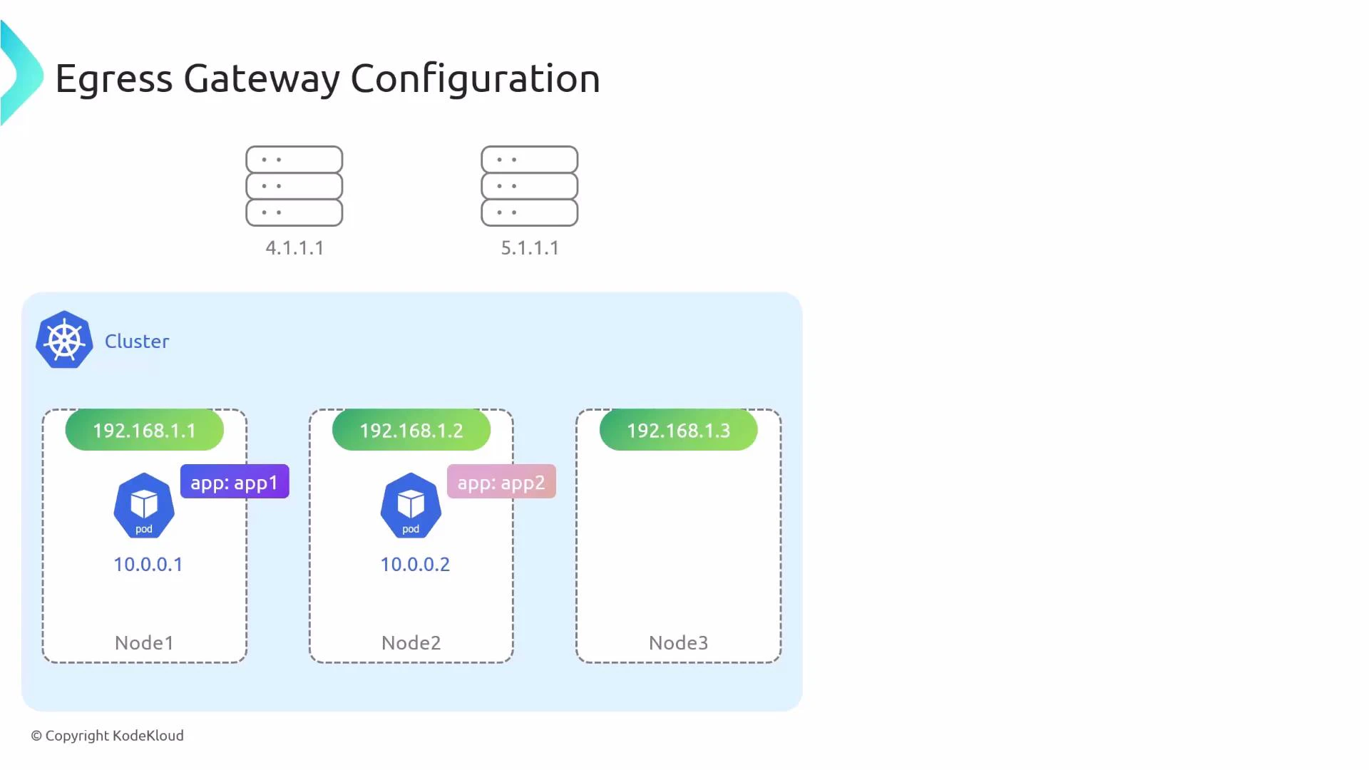 A diagram titled "Egress Gateway Configuration" showing a Kubernetes cluster with three nodes (192.168.1.1, 192.168.1.2, 192.168.1.3) containing two pods (10.0.0.1 labeled app1 and 10.0.0.2 labeled app2). Two external egress gateways (4.1.1.1 and 5.1.1.1) are illustrated above the cluster.