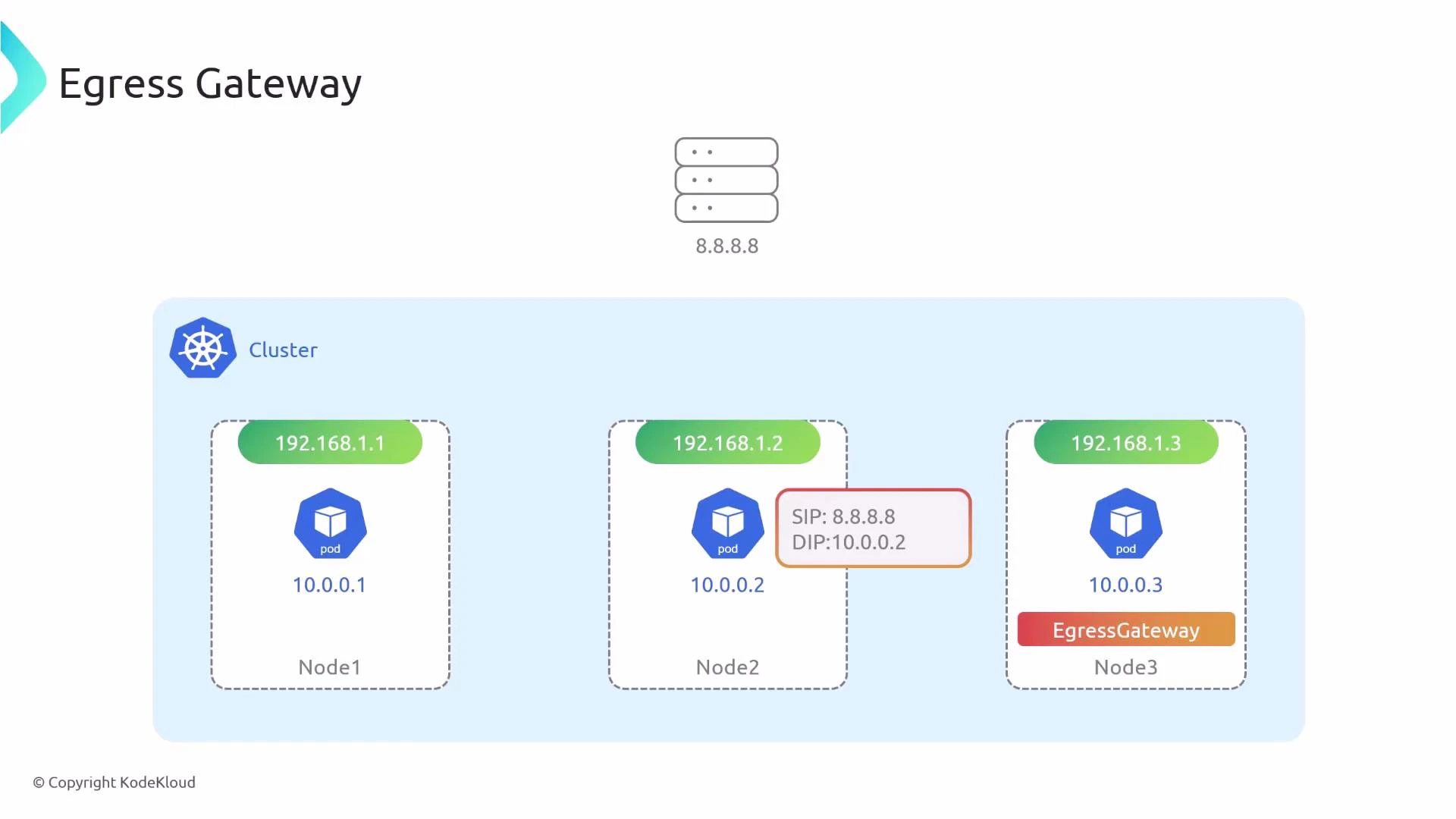 A diagram titled "Egress Gateway" showing a Kubernetes cluster with three nodes and pods (10.0.0.1–10.0.0.3) and node IPs 192.168.1.1–.3. It illustrates pod traffic (e.g., 10.0.0.2) going to external IP 8.8.8.8 routed through an EgressGateway on Node3.