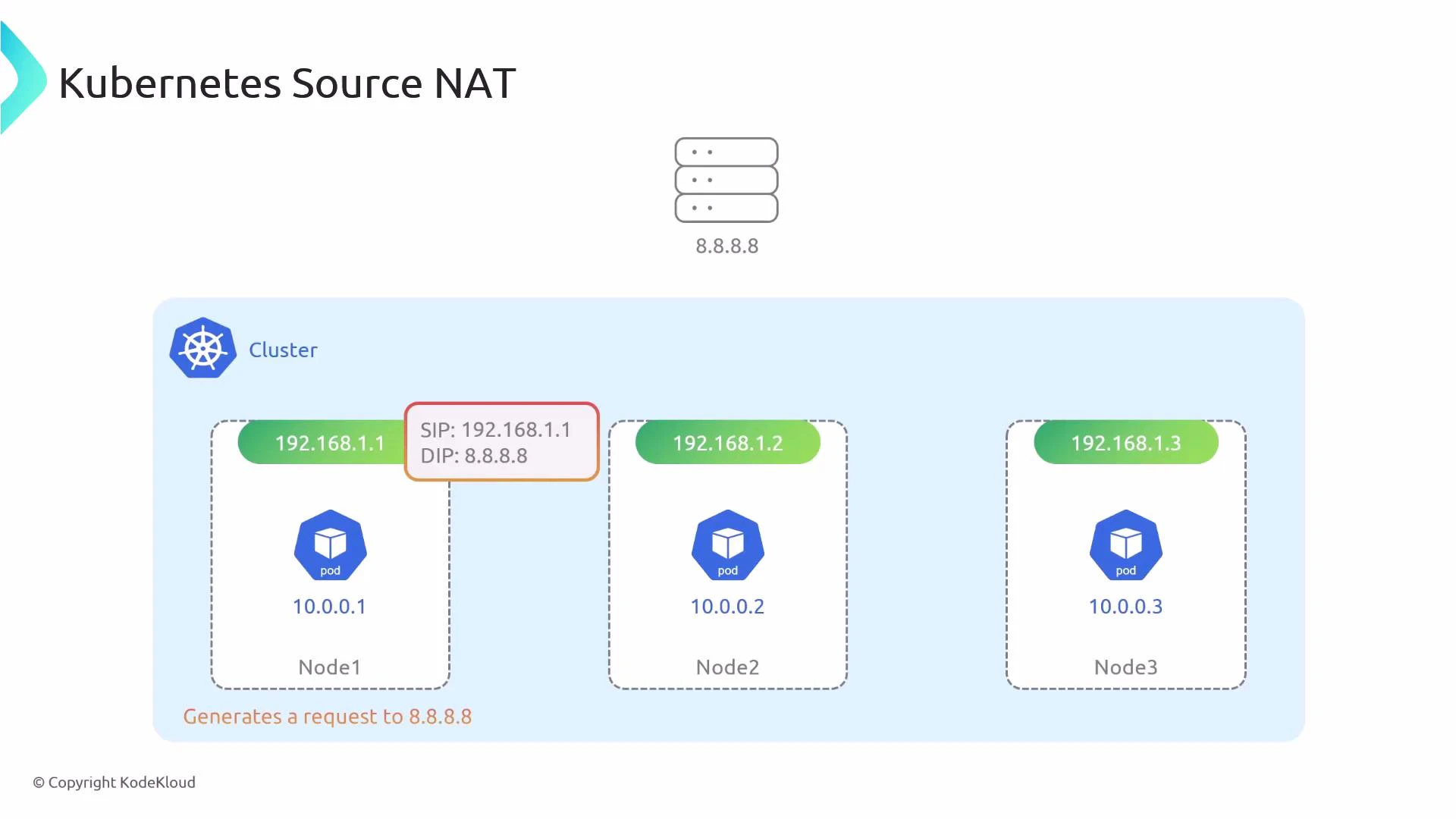 A diagram titled "Kubernetes Source NAT" showing a cluster with three nodes and pods (10.0.0.1–10.0.0.3). It illustrates a pod on Node1 sending a request to external IP 8.8.8.8 that is source-NATed to the node IP 192.168.1.1.