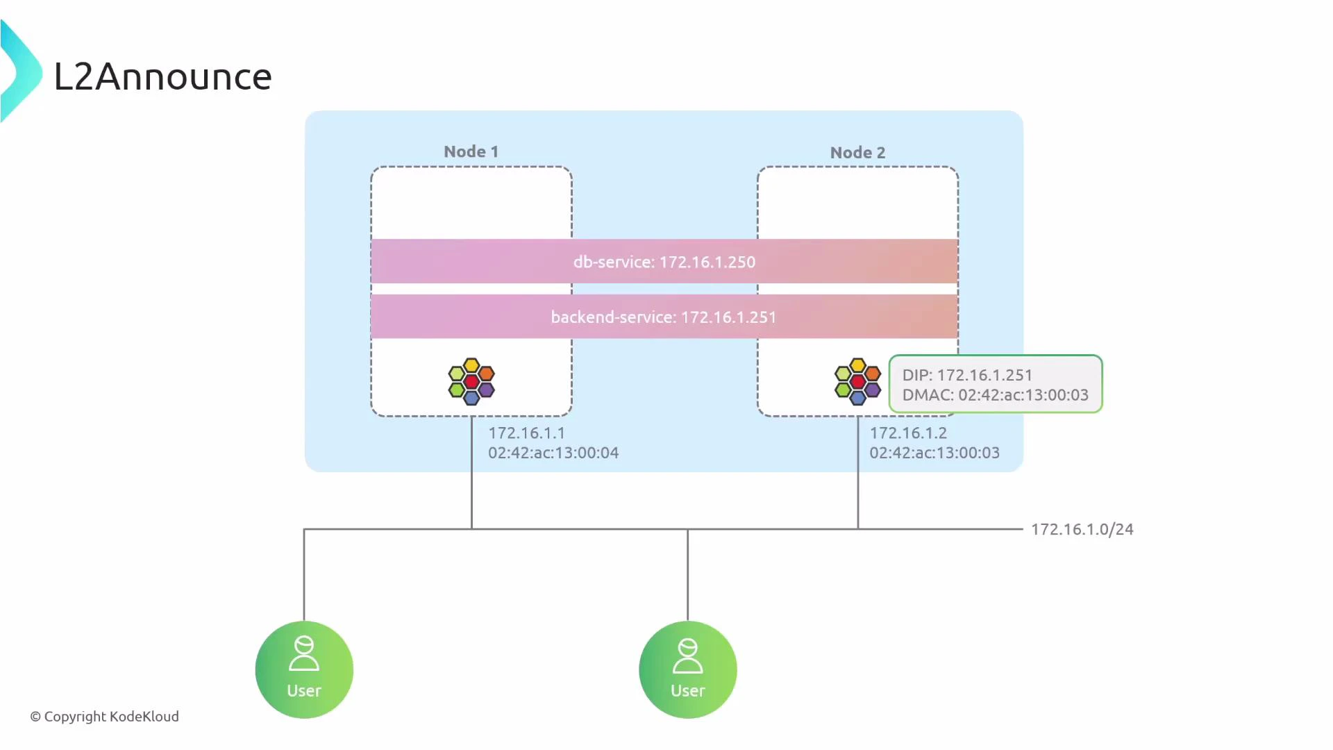 A network diagram titled "L2Announce" showing two nodes with services (db-service 172.16.1.250 and backend-service 172.16.1.251), each node's IP/MAC details, and users connected to the 172.16.1.0/24 subnet.