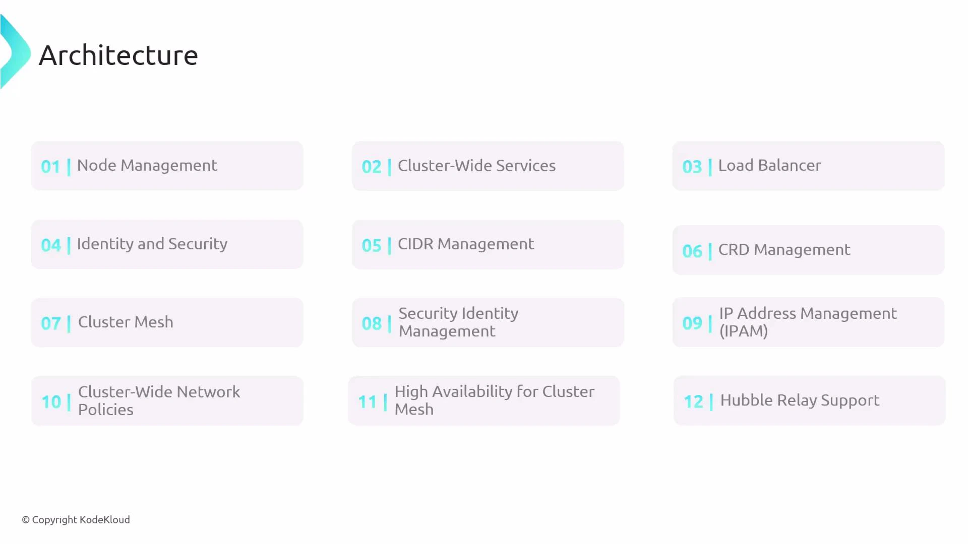 A presentation slide titled "Architecture" listing twelve numbered cluster/network components. Items include Node Management, Cluster‑Wide Services, Load Balancer, Identity & Security, CIDR/CRD/IPAM management, Cluster Mesh, security identity management, and Hubble relay support.