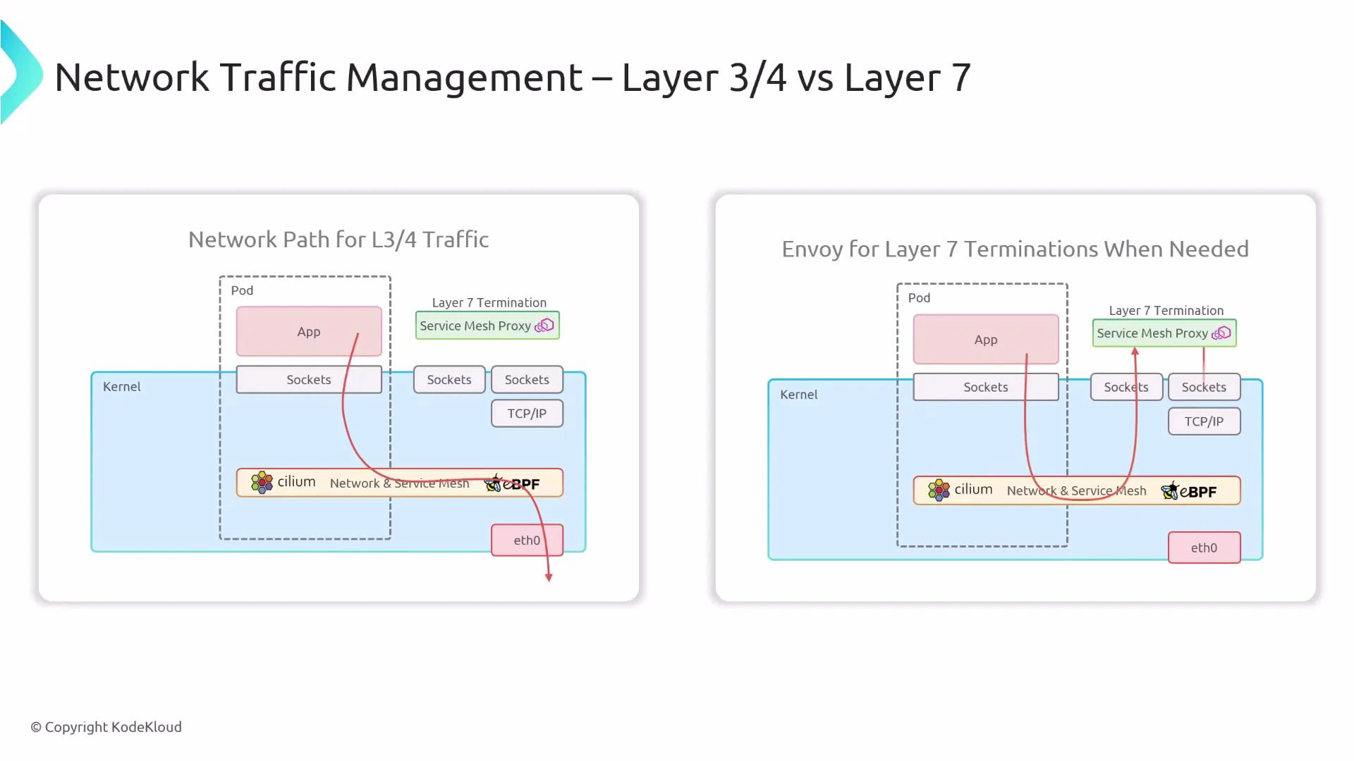 A slide titled "Network Traffic Management – Layer 3/4 vs Layer 7" with two side-by-side diagrams showing a pod, kernel, sockets, cilium (Network & Service Mesh) + eBPF, and a service mesh proxy (Envoy) illustrating traffic flow: left shows direct L3/4 path to eth0, right shows traffic redirected to the Layer‑7 proxy for termination.