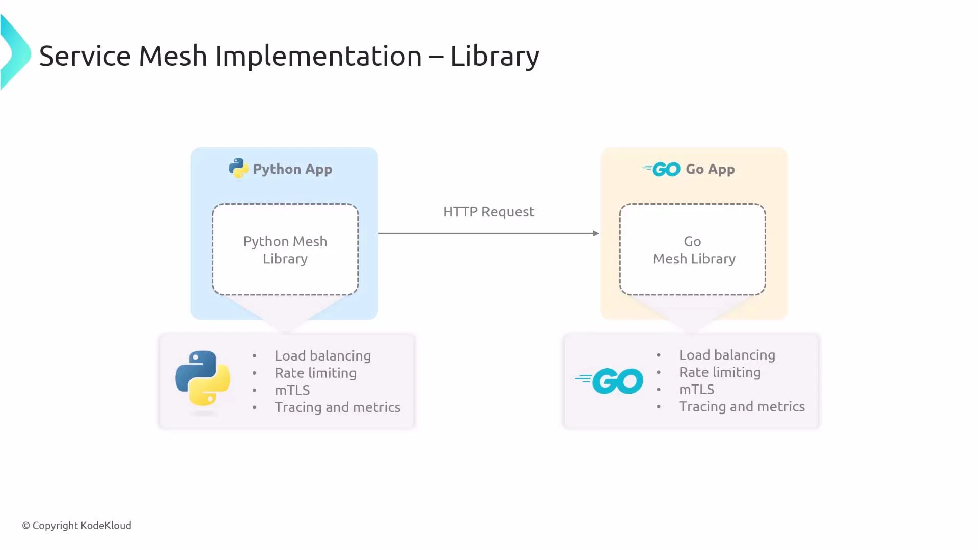 A slide titled "Service Mesh Implementation – Library" showing a Python app and a Go app exchanging an HTTP request while each embeds a language-specific mesh library. Both sides list features provided by the library: load balancing, rate limiting, mTLS, and tracing/metrics.