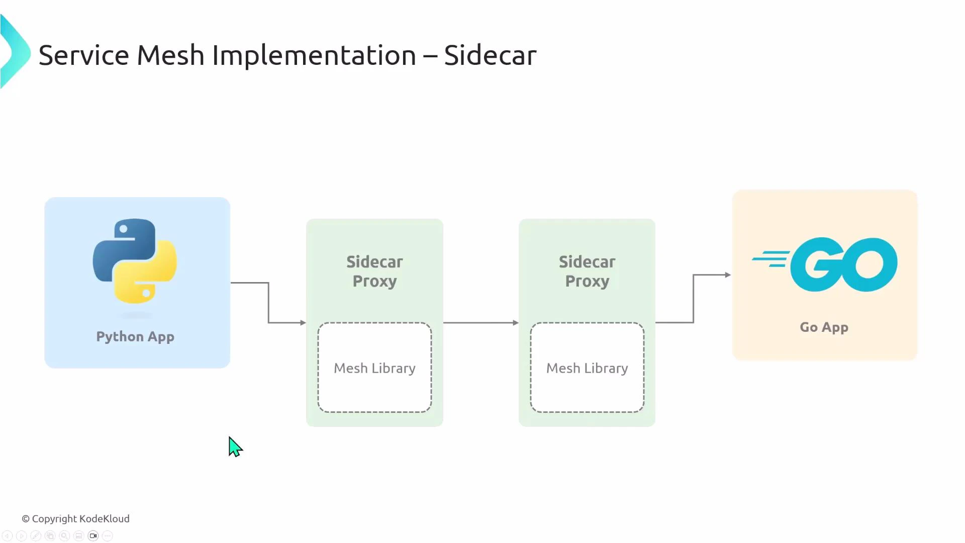 A diagram titled "Service Mesh Implementation – Sidecar" showing a Python app on the left communicating through two sidecar proxy boxes (each containing a mesh library) to a Go app on the right. Arrows indicate request flow from the Python app through the sidecars to the Go app.