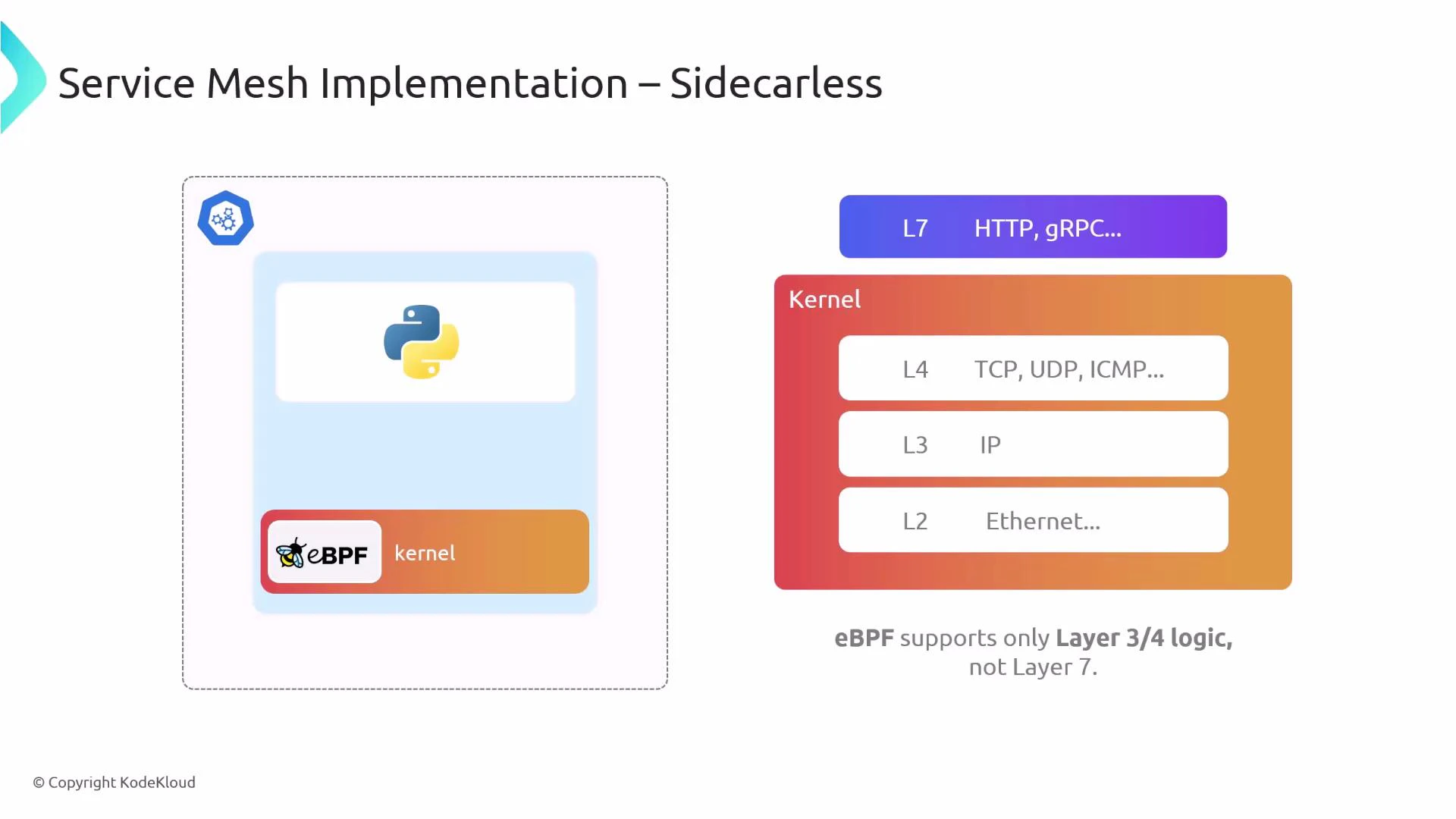 A slide diagram titled "Service Mesh Implementation – Sidecarless" showing eBPF running in the kernel inside a pod to handle networking instead of a sidecar. It also shows the protocol stack and notes eBPF supports only Layer 3/4 (IP/TCP/UDP), not Layer 7 (HTTP, gRPC).