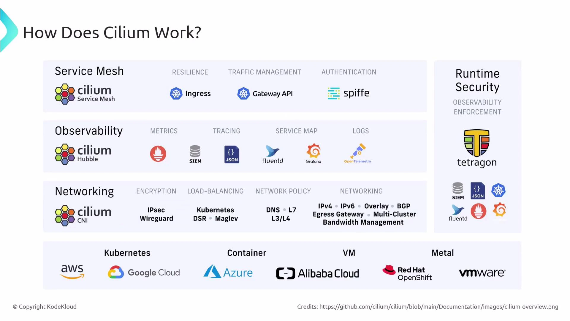 A diagram titled "How Does Cilium Work?" showing layered components: Service Mesh, Observability (Cilium Hubble), Networking (Cilium CNI) and Runtime Security (Tetragon), with icons for related tools (Ingress, Gateway API, spiffe, Prometheus, Grafana, fluentd, OpenTelemetry, etc.). The bottom row shows supported platforms like AWS, Google Cloud, Azure, Alibaba Cloud, Red Hat OpenShift and VMware.