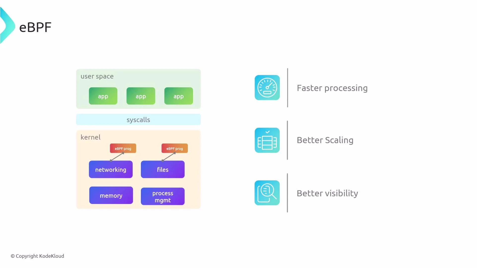 A simplified eBPF architecture diagram showing user-space apps above syscalls and kernel components (networking, files, memory, process mgmt) with eBPF programs attached. On the right it lists benefits: faster processing, better scaling, and better visibility.