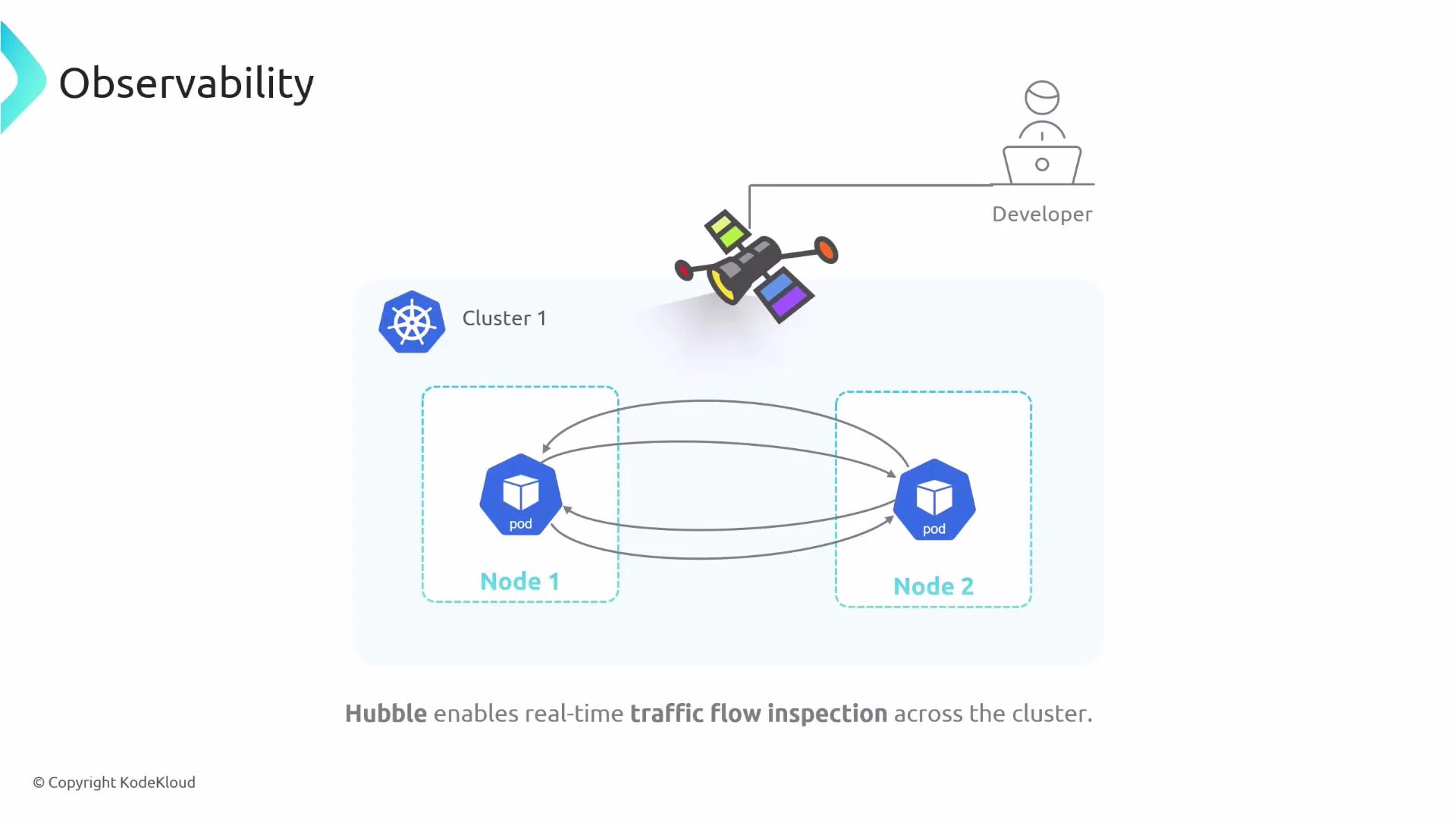 A slide titled "Observability" showing a Kubernetes cluster with two nodes, each running a pod and bidirectional arrows representing network traffic between them. A satellite-like Hubble icon and a developer are shown, with the caption stating Hubble enables real-time traffic flow inspection across the cluster.