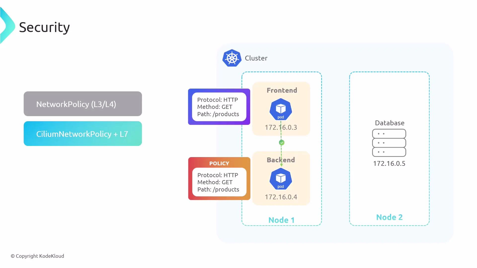 A Kubernetes cluster diagram showing Node 1 with Frontend (172.16.0.3) and Backend (172.16.0.4) pods exchanging an HTTP GET /products request, and Node 2 hosting a Database (172.16.0.5). The left side contrasts standard NetworkPolicy (L3/L4) with CiliumNetworkPolicy that adds L7 (HTTP) rules.