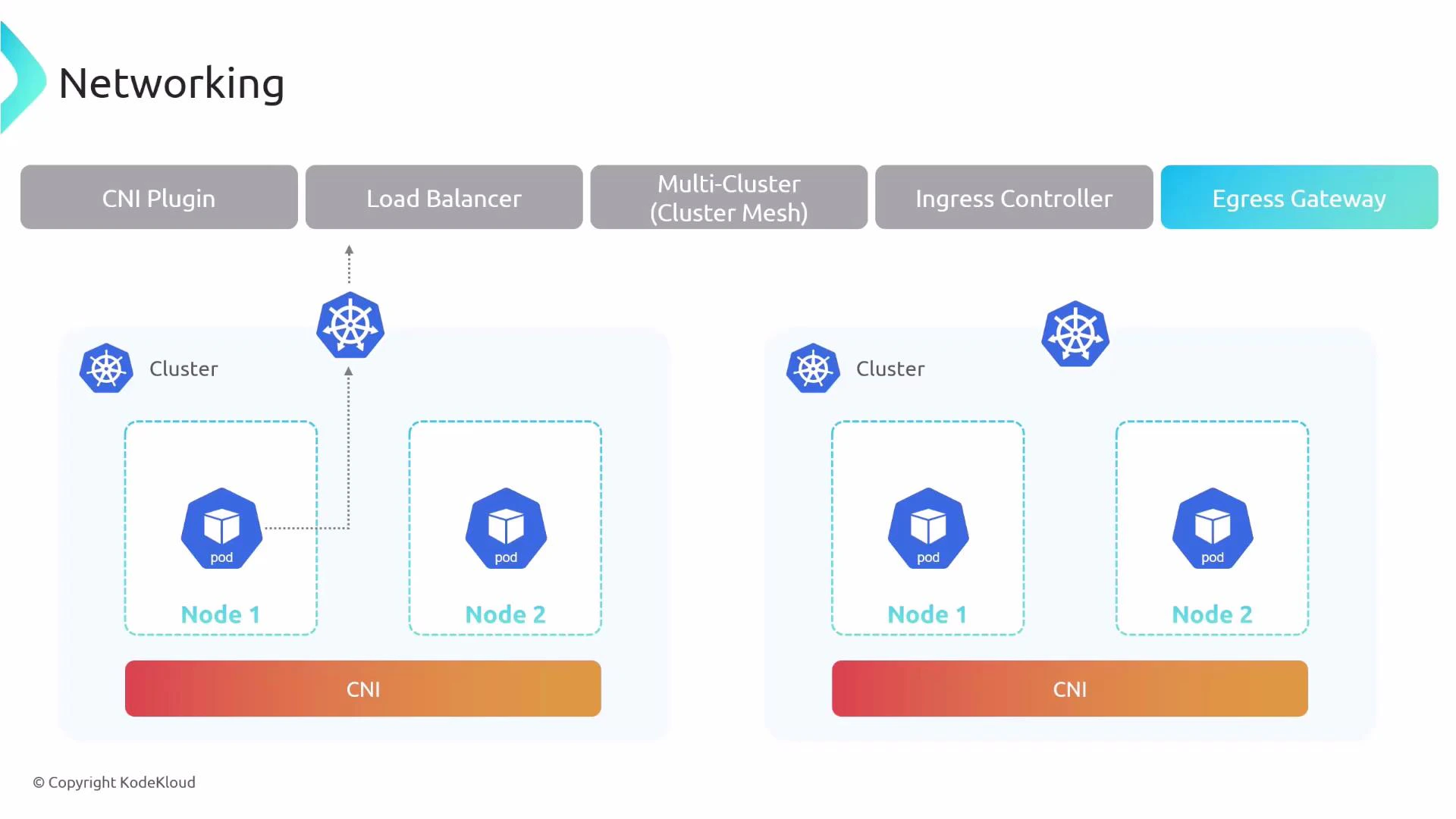 A Kubernetes networking diagram showing two clusters with nodes and pods and the underlying CNI layer. The top row highlights networking components like CNI plugin, load balancer, multi-cluster/mesh, ingress controller, and egress gateway.