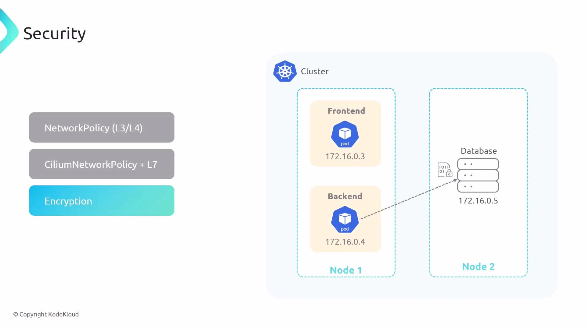 A slide titled "Security" listing NetworkPolicy (L3/L4), CiliumNetworkPolicy + L7, and Encryption. To the right is a Kubernetes cluster diagram showing Frontend (172.16.0.3) and Backend (172.16.0.4) pods on Node 1 and a Database (172.16.0.5) on Node 2 with a dashed connection from the backend to the database.