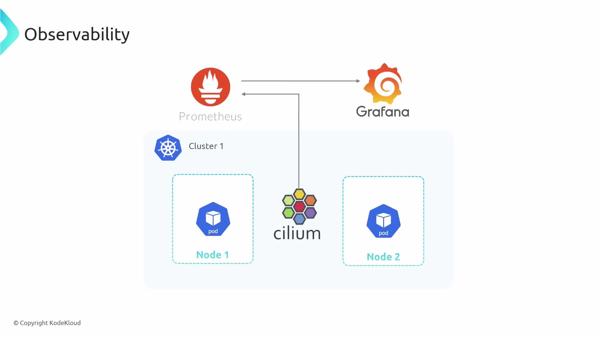 A slide titled "Observability" showing a Kubernetes cluster with two nodes and pods and a Cilium component in the center. Prometheus and Grafana are shown above, with arrows indicating Prometheus collecting metrics from Cilium and Grafana visualizing them.