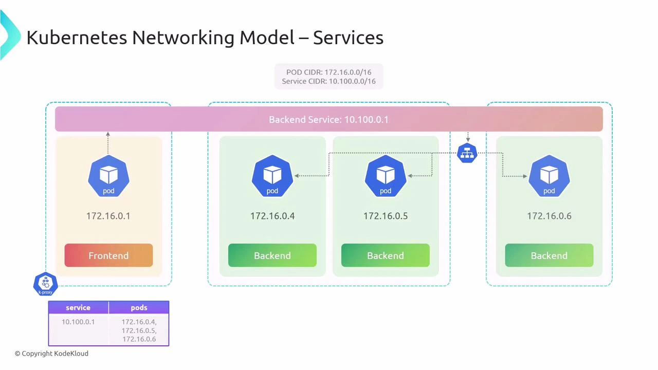 A diagram of the Kubernetes networking model showing a frontend pod and three backend pods (IPs 172.16.0.1, .4, .5, .6) all accessed via a ClusterIP service (10.100.0.1) with POD CIDR 172.16.0.0/16 and Service CIDR 10.100.0.0/16. It also shows kube-proxy, traffic flow to the backend service, and a table mapping the service to the pod IPs.