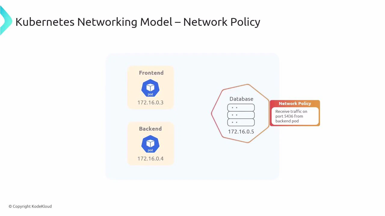 A slide titled "Kubernetes Networking Model – Network Policy" showing frontend and backend pods (IPs 172.16.0.3 and 172.16.0.4) and a database pod (172.16.0.5) with a network policy that permits traffic to the database on port 5436 only from the backend pod.