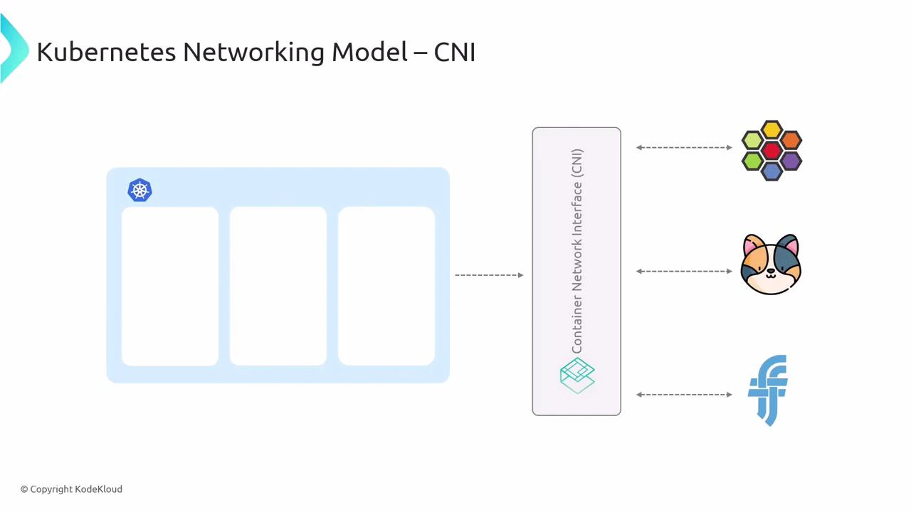 A diagram titled "Kubernetes Networking Model - CNI" showing a Kubernetes pod on the left connected to a vertical Container Network Interface (CNI) component in the center, which in turn links to several CNI plugins/logos on the right.