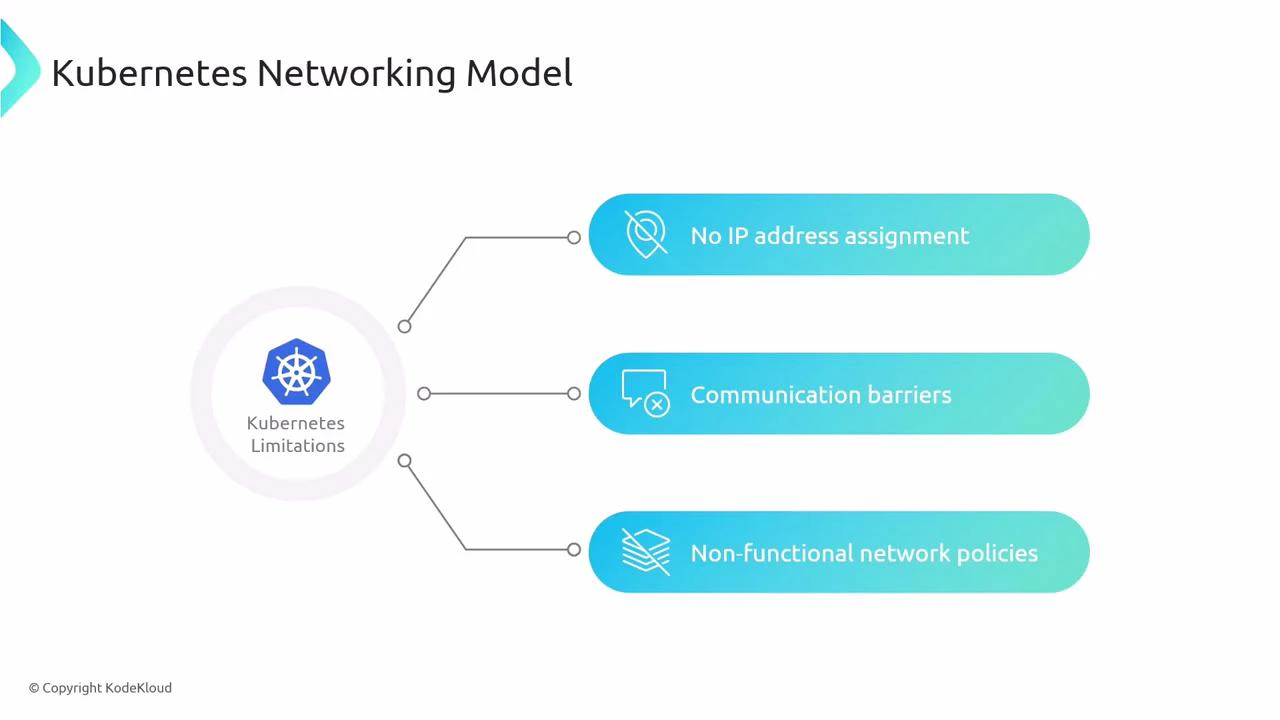 A slide titled "Kubernetes Networking Model" showing a central Kubernetes icon labeled "Kubernetes Limitations" with three connected teal bars listing "No IP address assignment," "Communication barriers," and "Non-functional network policies."