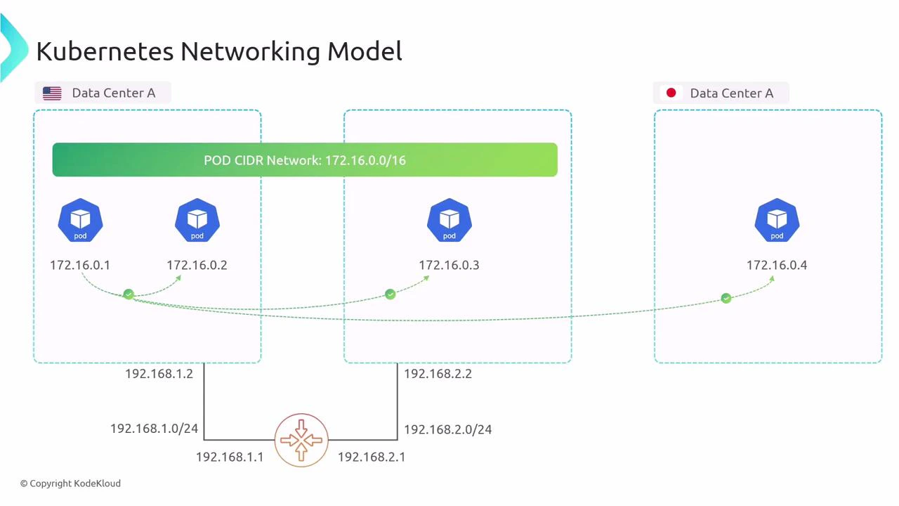 A diagram of the Kubernetes networking model showing a cluster-wide Pod CIDR (172.16.0.0/16) with pods on three nodes/data centers (IPs 172.16.0.1–172.16.0.4) and their routes across underlying networks (192.168.1.0/24 and 192.168.2.0/24). The green arrows show pod-to-pod traffic flowing between nodes.