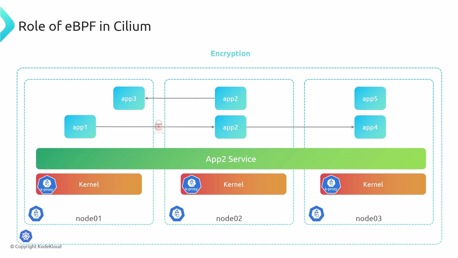 A diagram titled "Role of eBPF in Cilium" showing three Kubernetes nodes (node01–node03) with apps (app1–app5), kernel/k-proxy components and a green "App2 Service" layer spanning them. Arrows show traffic flows between apps and a padlock icon indicates encrypted communication.