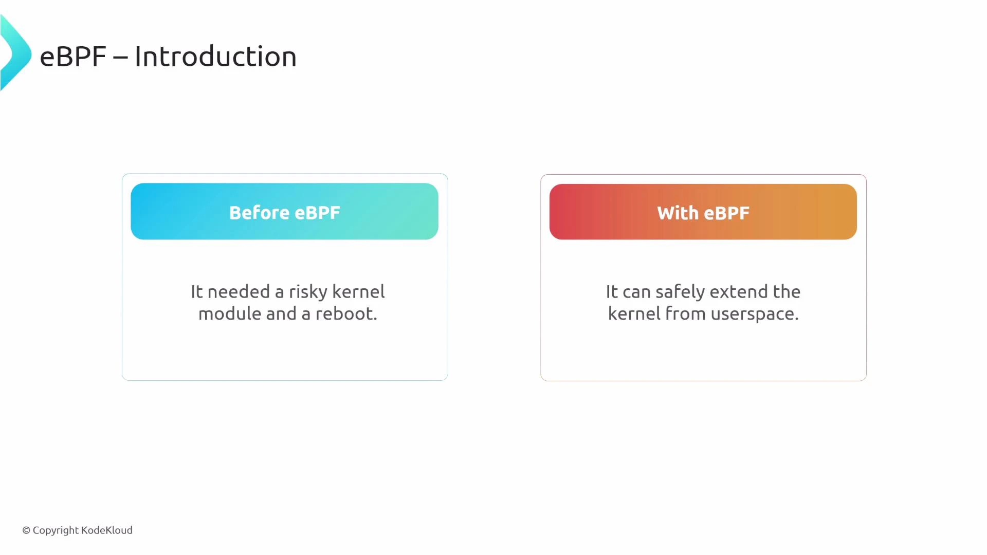 A presentation slide titled "eBPF – Introduction" showing two comparison boxes: "Before eBPF" (saying it needed a risky kernel module and a reboot) and "With eBPF" (saying it can safely extend the kernel from userspace). The slide is branded © KodeKloud.