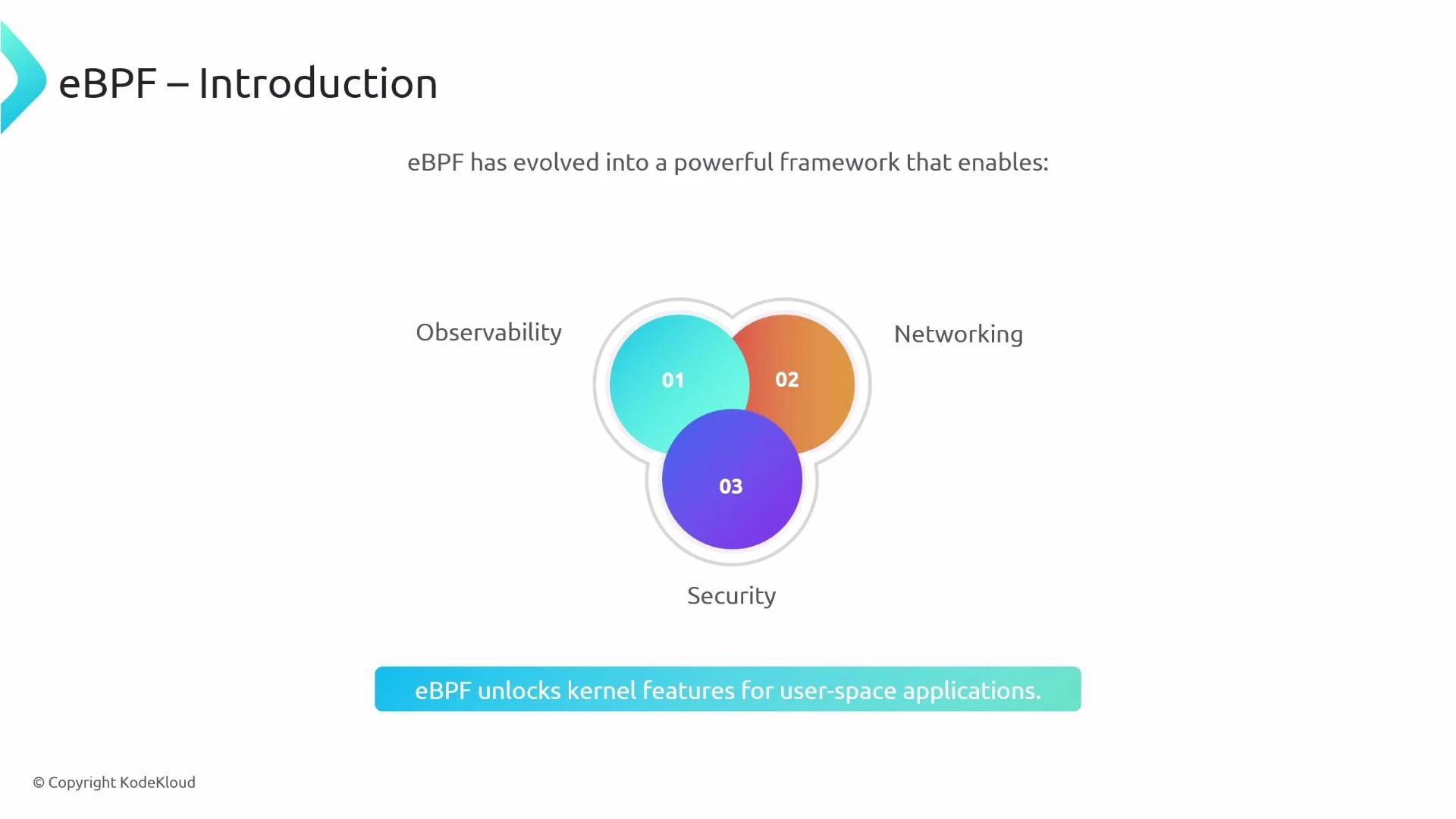 A slide titled "eBPF – Introduction" showing a three-circle Venn-style diagram of colored circles numbered 01–03 labeled Observability, Networking, and Security. A caption at the bottom reads "eBPF unlocks kernel features for user-space applications."