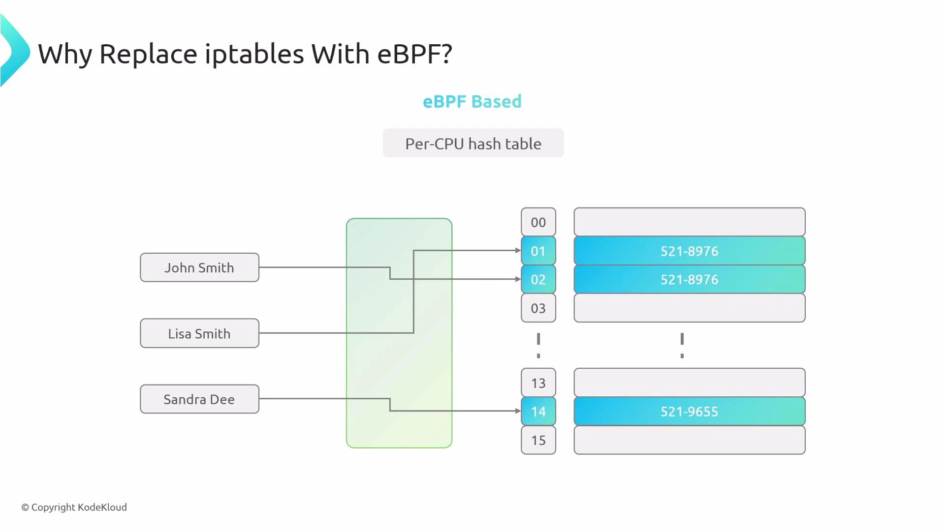 A slide titled "Why Replace iptables With eBPF?" showing an eBPF-based per-CPU hash table diagram that maps example names (John Smith, Lisa Smith, Sandra Dee) through hash buckets to stored values. The right side shows bucket indices pointing to phone-number-like entries (e.g., 521-8976, 521-9655).
