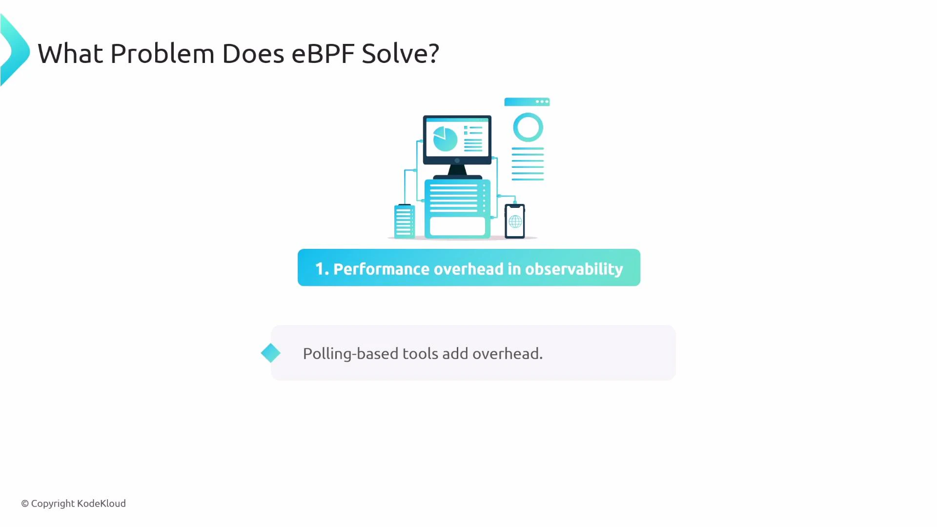 A presentation slide titled "What Problem Does eBPF Solve?" showing an illustration of servers, a monitor and a mobile device. The slide states "1. Performance overhead in observability" with a note that polling-based tools add overhead.