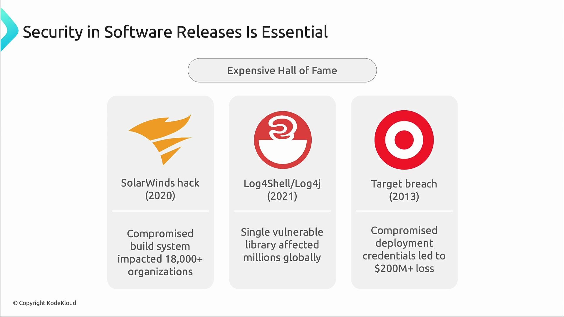 A presentation slide titled "Security in Software Releases Is Essential" showing an "Expensive Hall of Fame" of three major incidents. It lists SolarWinds hack (2020), Log4Shell/Log4j (2021), and the Target breach (2013) with short notes on their impacts.