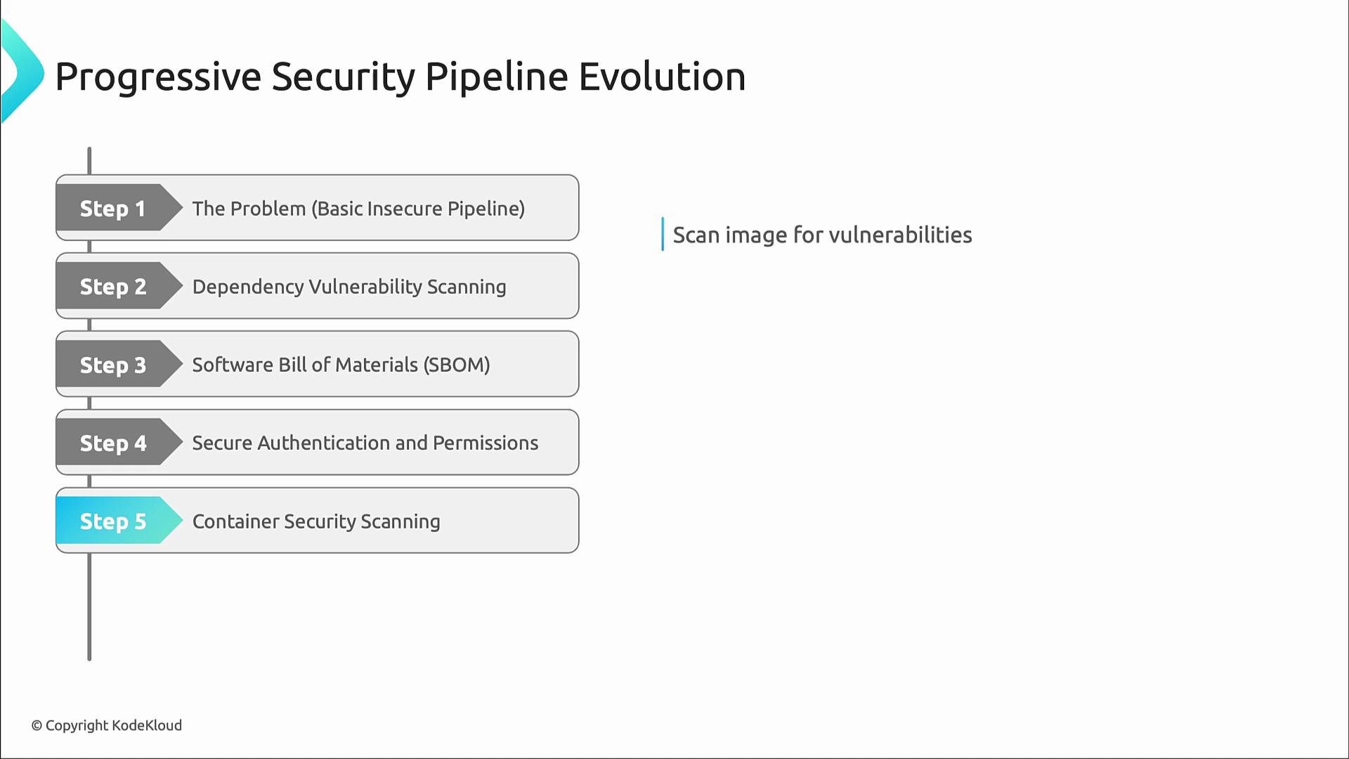 A presentation slide titled "Progressive Security Pipeline Evolution" that lists five steps: The Problem (Basic Insecure Pipeline), Dependency Vulnerability Scanning, Software Bill of Materials (SBOM), Secure Authentication and Permissions, and Container Security Scanning. A side note reads "Scan image for vulnerabilities" and the slide is copyrighted by KodeKloud.