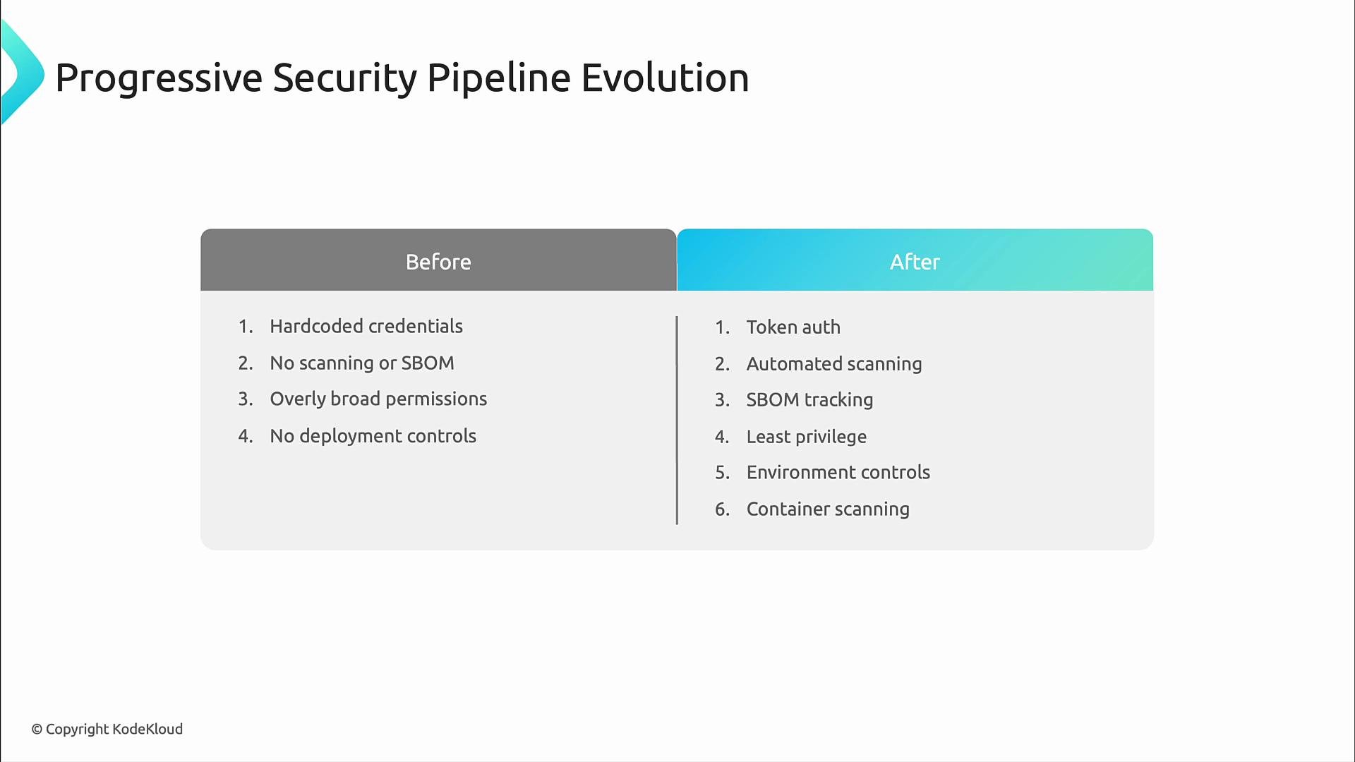 A presentation slide titled "Progressive Security Pipeline Evolution" showing a Before vs After comparison: Before lists issues like hardcoded credentials, no scanning/SBOM, overly broad permissions, and no deployment controls; After lists fixes like token auth, automated/SBOM/container scanning, least privilege, and environment controls.