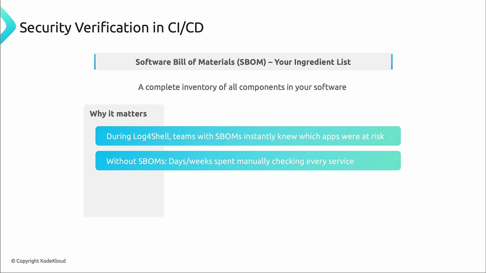 A presentation slide titled "Security Verification in CI/CD" explaining Software Bill of Materials (SBOM) as a complete inventory of software components. It notes why SBOMs matter — they helped teams quickly identify at-risk apps during Log4Shell, whereas without them teams spent days or weeks manually checking services.