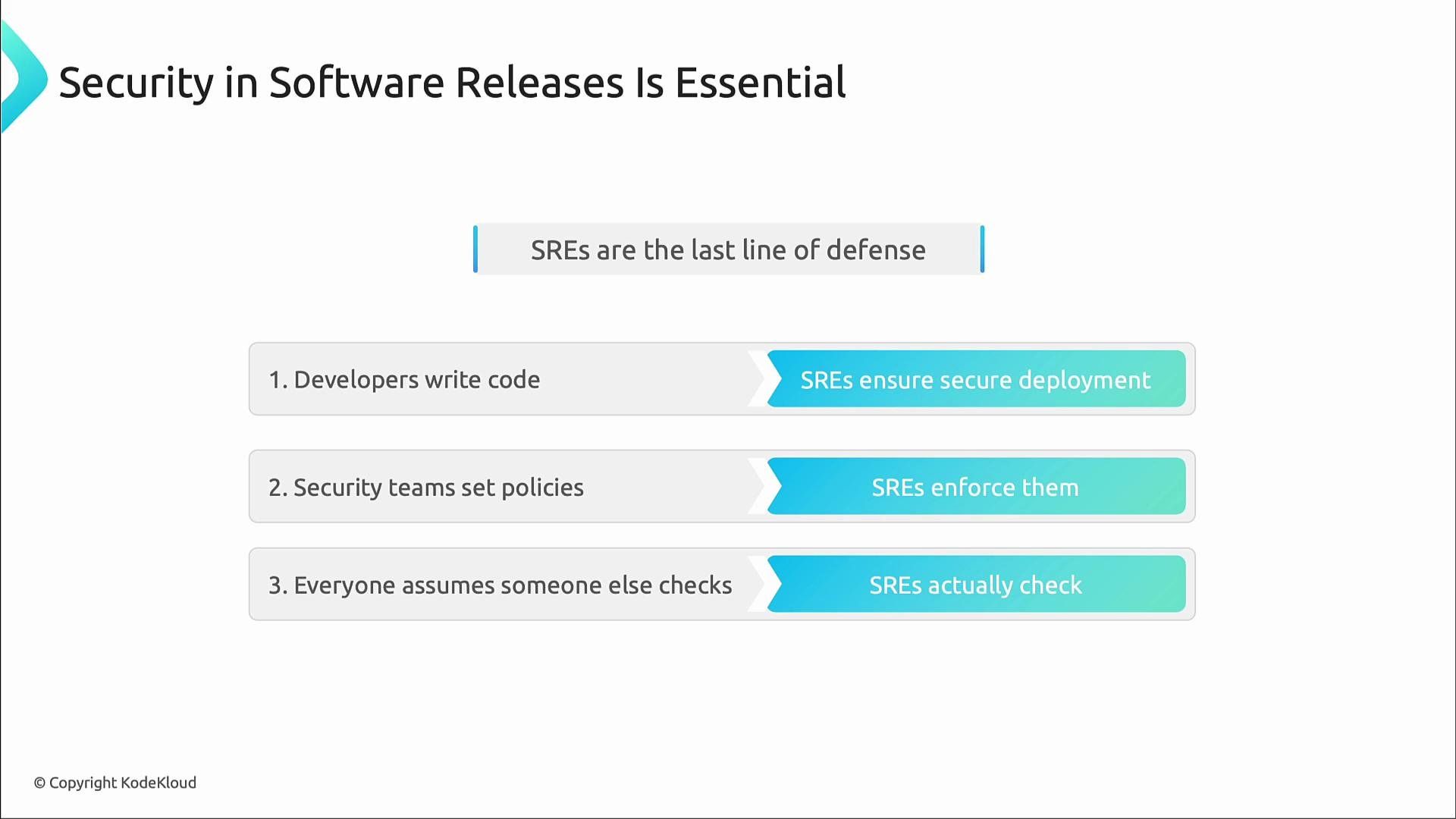A presentation slide titled "Security in Software Releases Is Essential" stating "SREs are the last line of defense." It lists three points showing developers write code (SREs ensure secure deployment), security teams set policies (SREs enforce them), and everyone assumes someone else checks (SREs actually check).