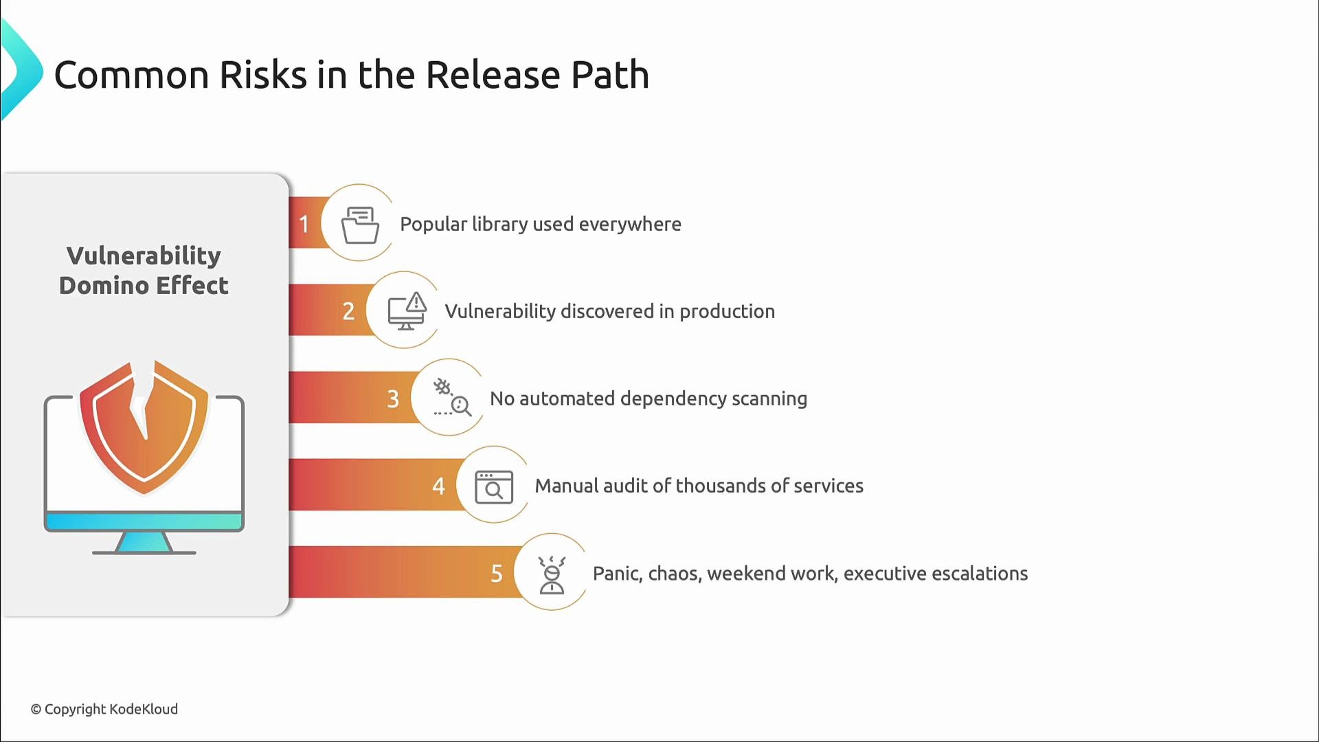 A slide titled "Common Risks in the Release Path" showing a "Vulnerability Domino Effect" graphic (a cracked shield on a monitor). It lists five numbered risks: widely used library, vulnerability found in production, no automated dependency scanning, manual audits of many services, and resulting panic/ executive escalations.
