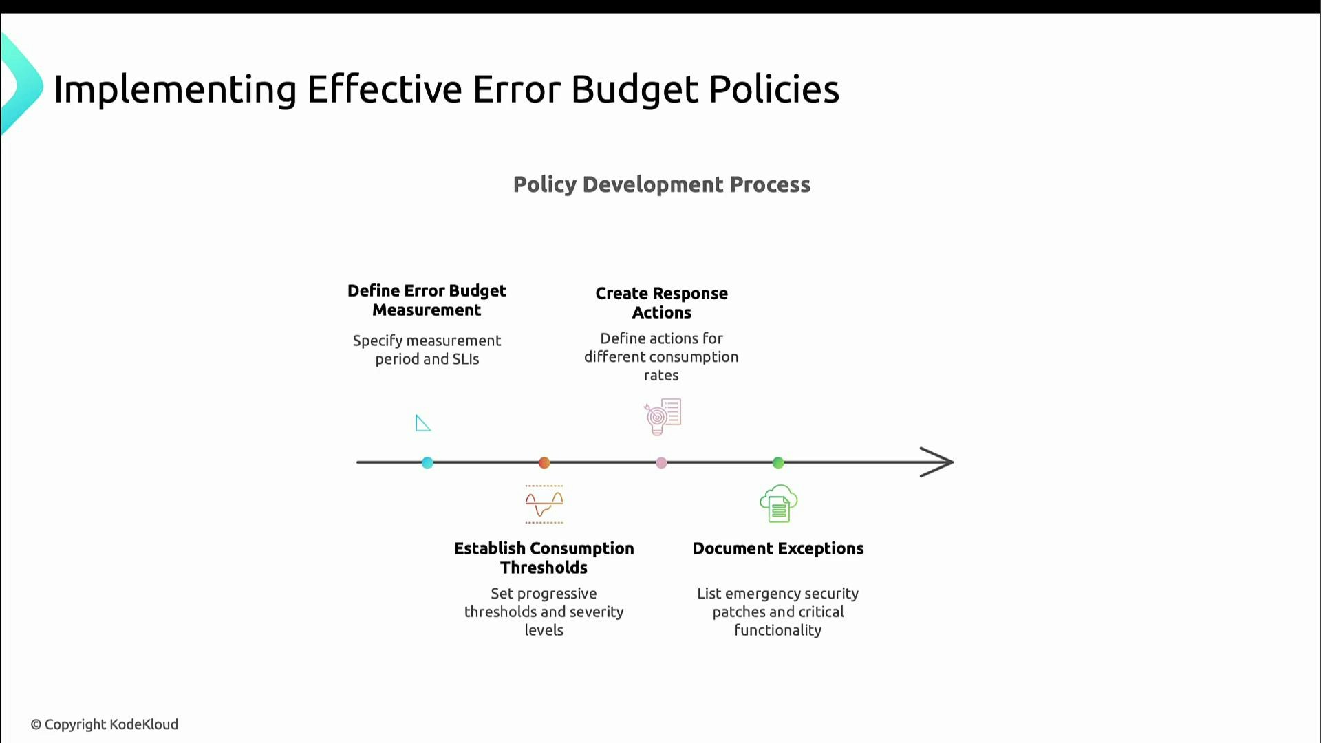 A slide titled "Implementing Effective Error Budget Policies" showing a horizontal timeline of the policy development process. It lists steps with icons and brief notes: Define Error Budget Measurement, Create Response Actions, Establish Consumption Thresholds, and Document Exceptions.